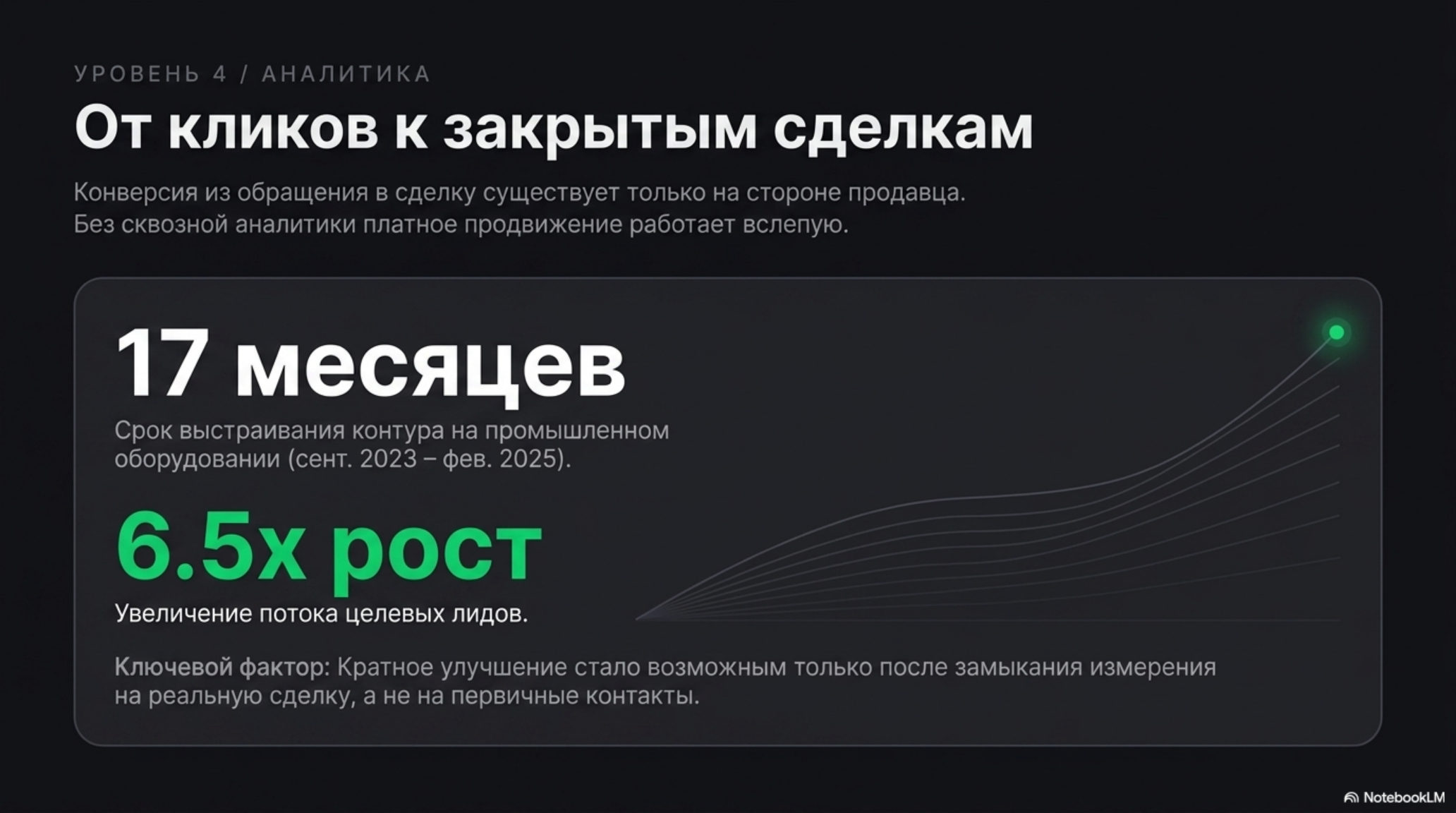 Слайд об аналитике конверсии от кликов до закрытых сделок, с графиком роста и ключевыми метриками.