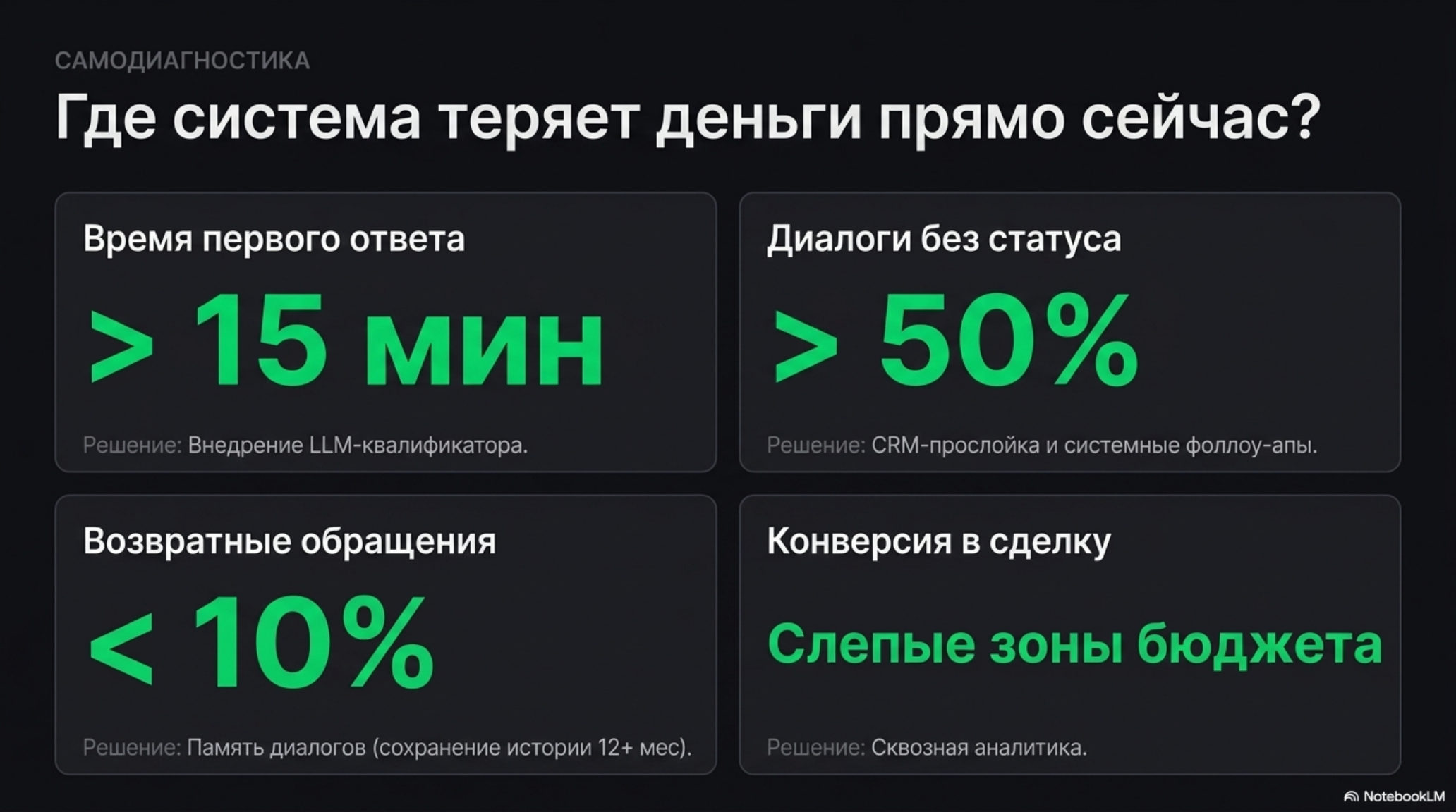 Слайд с метриками самодиагностики: время ответа, диалоги без статуса, возвратные обращения, конверсия в сделку.