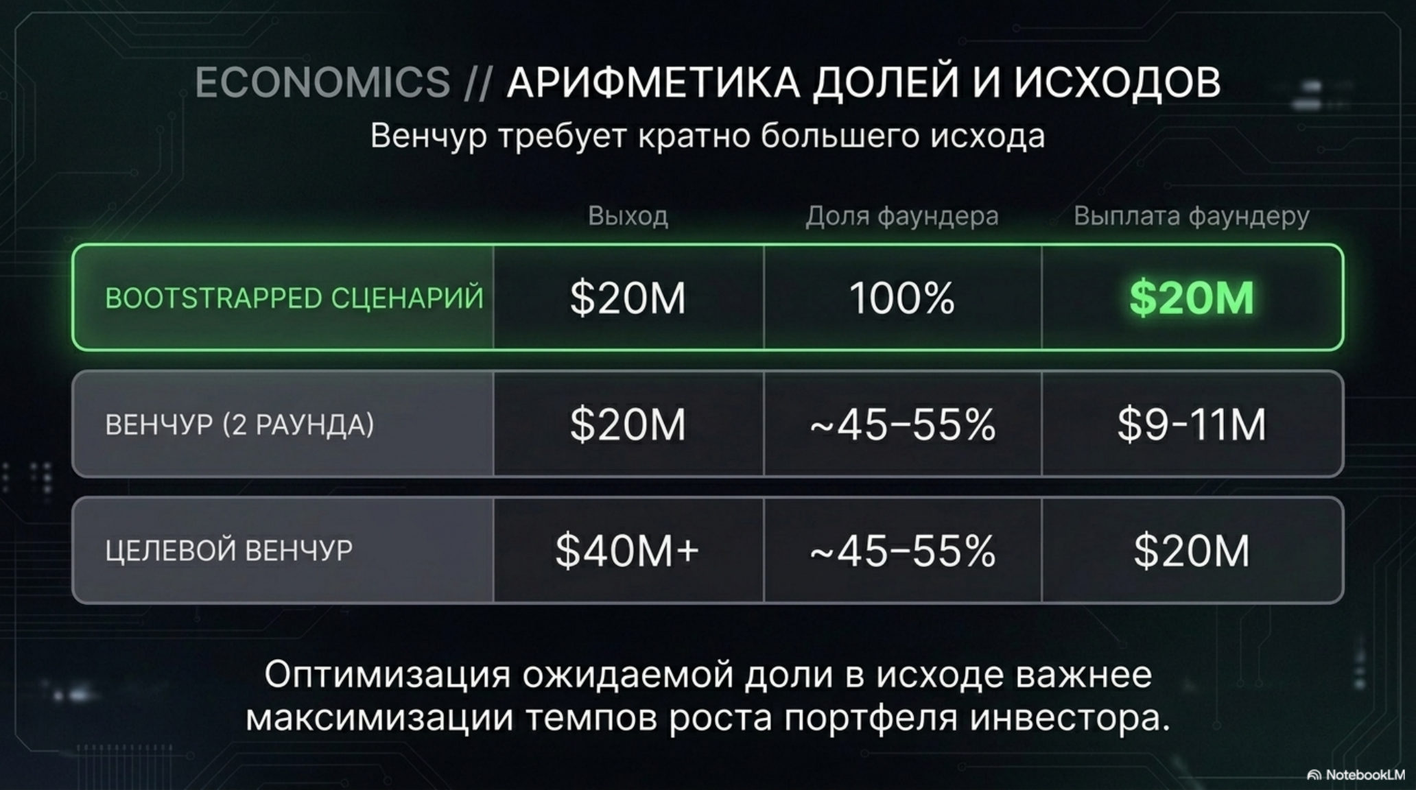Сравнение выплат фаундеру в bootstrapped и венчурных сценариях при различных исходах.