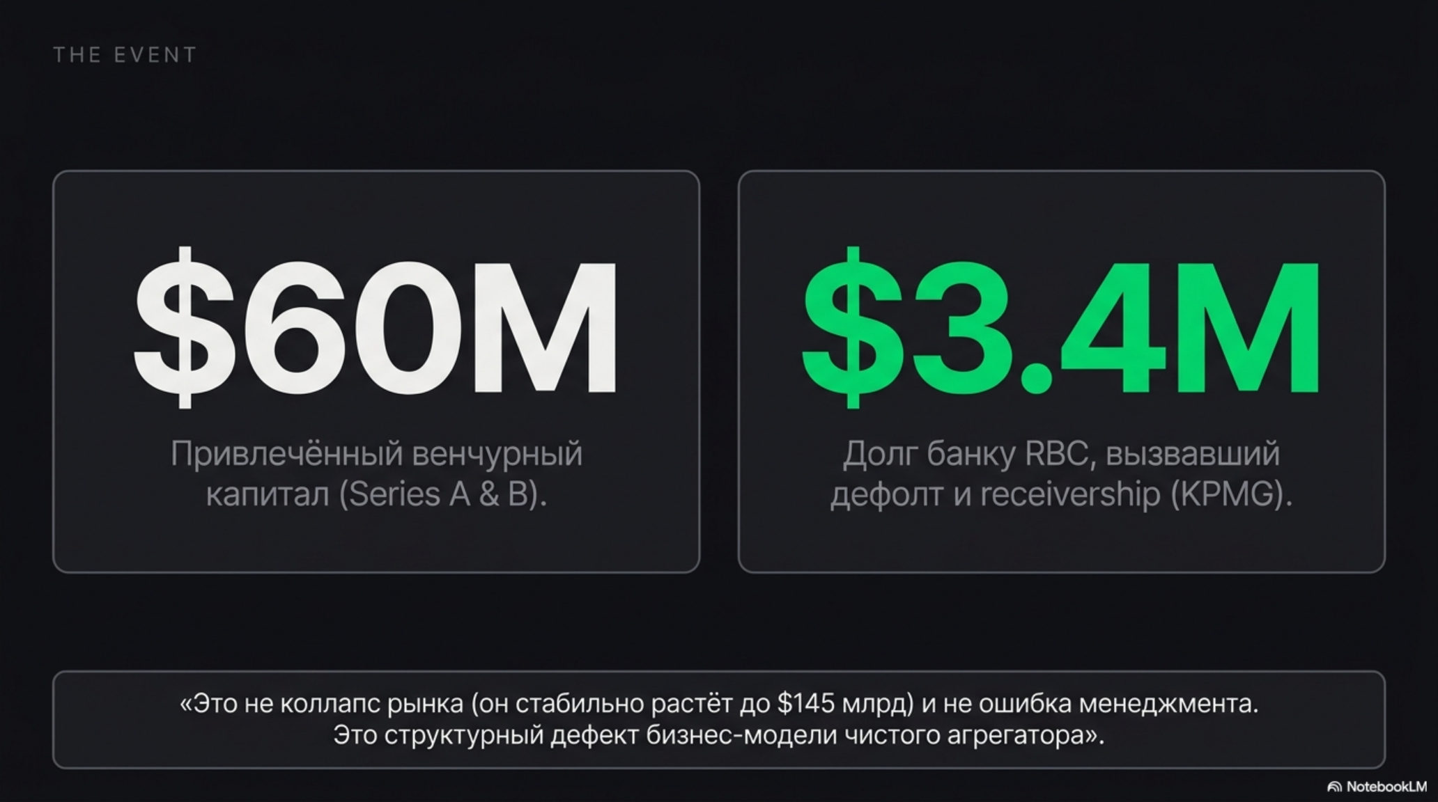 Слайд с цифрами: $60M привлеченного капитала и $3.4M долга, вызвавшего дефолт.