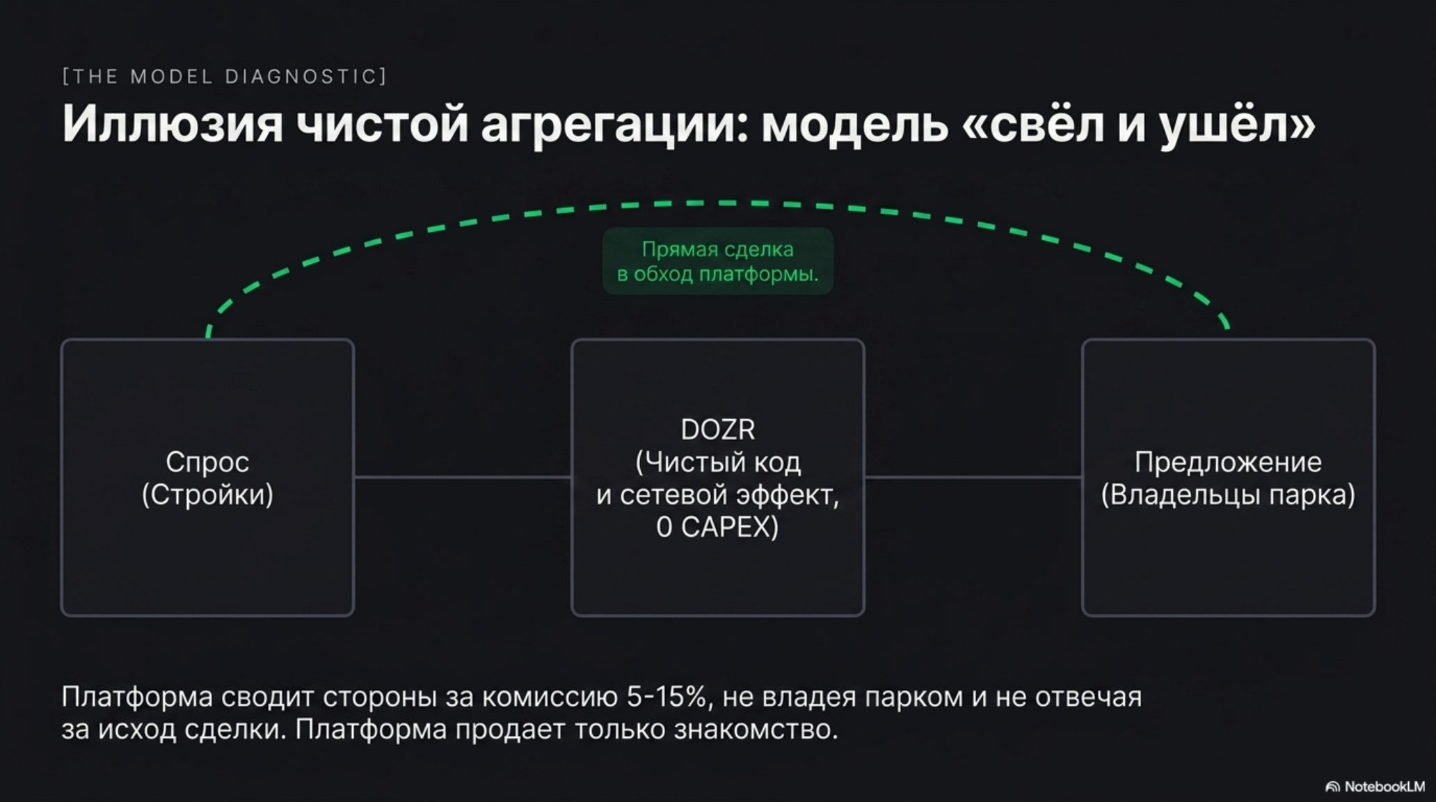 Схема модели «свёл и ушёл»: спрос, предложение и платформа DOZR, обход сделок.