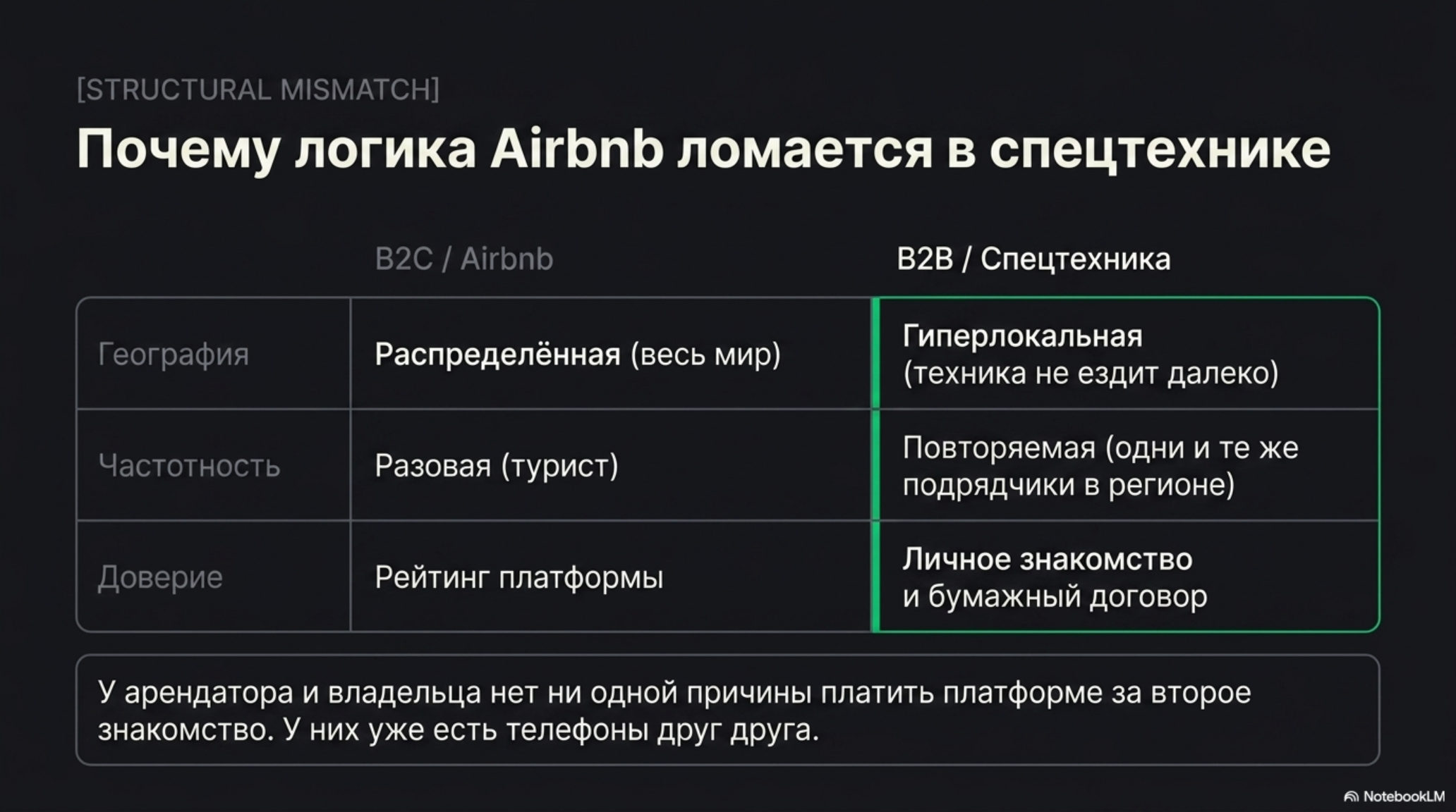 Сравнение логики Airbnb (B2C) и рынка спецтехники (B2B) по географии, частотности и доверию.