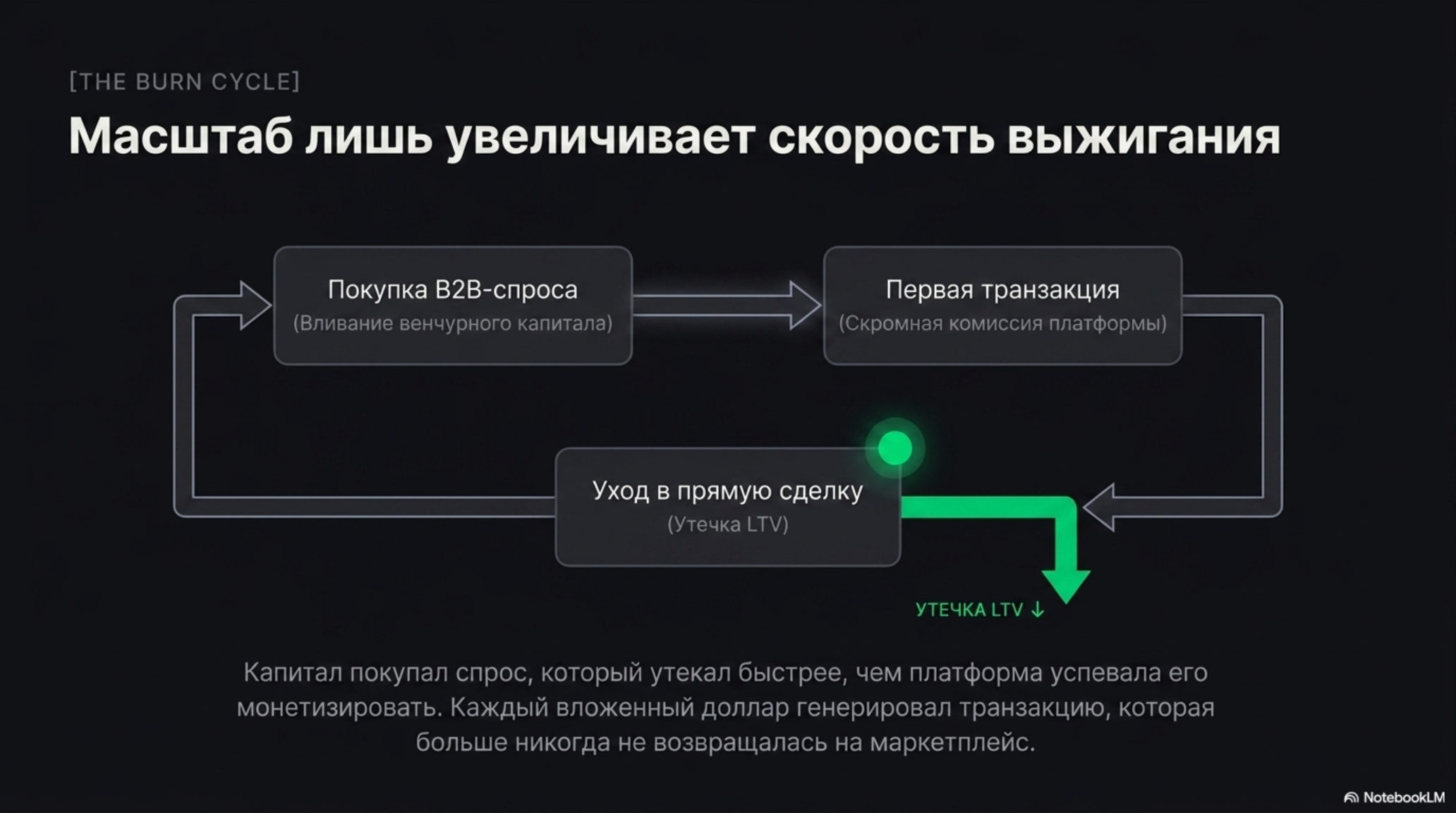 Схема цикла выжигания капитала: покупка B2B-спроса, первая транзакция, уход в прямую сделку и утечка LTV.