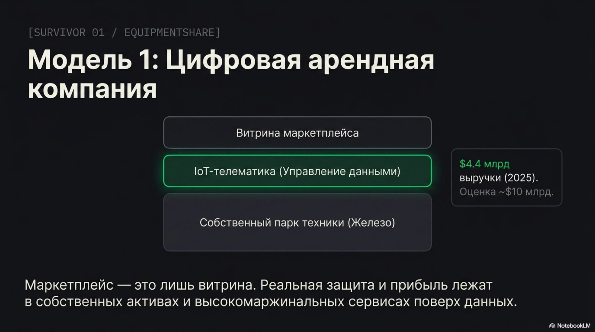Схема цифровой арендной компании с фокусом на IoT-телематике и управлении данными, оценкой выручки.