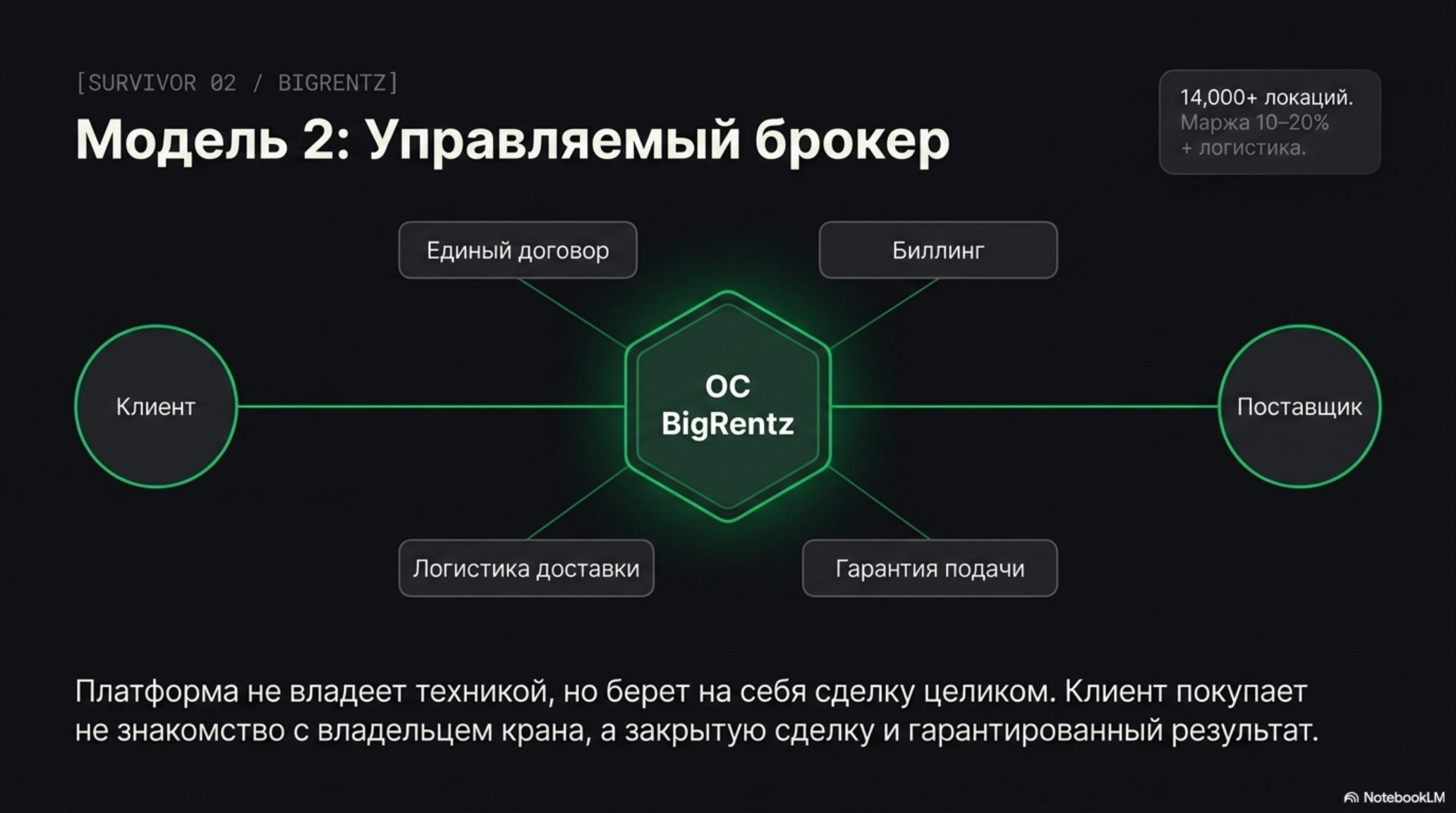 Схема работы платформы BigRentz как управляемого брокера: клиент, поставщик, и функции платформы.