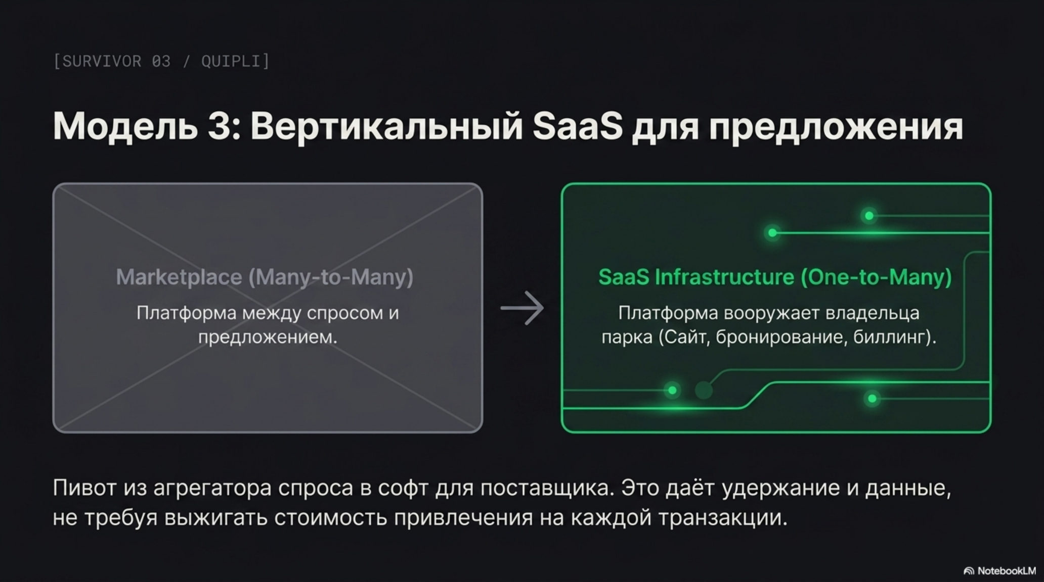 Слайд с третьей бизнес-моделью: вертикальный SaaS для предложения. Иллюстрация перехода от маркетплейса к SaaS-инфраструктуре