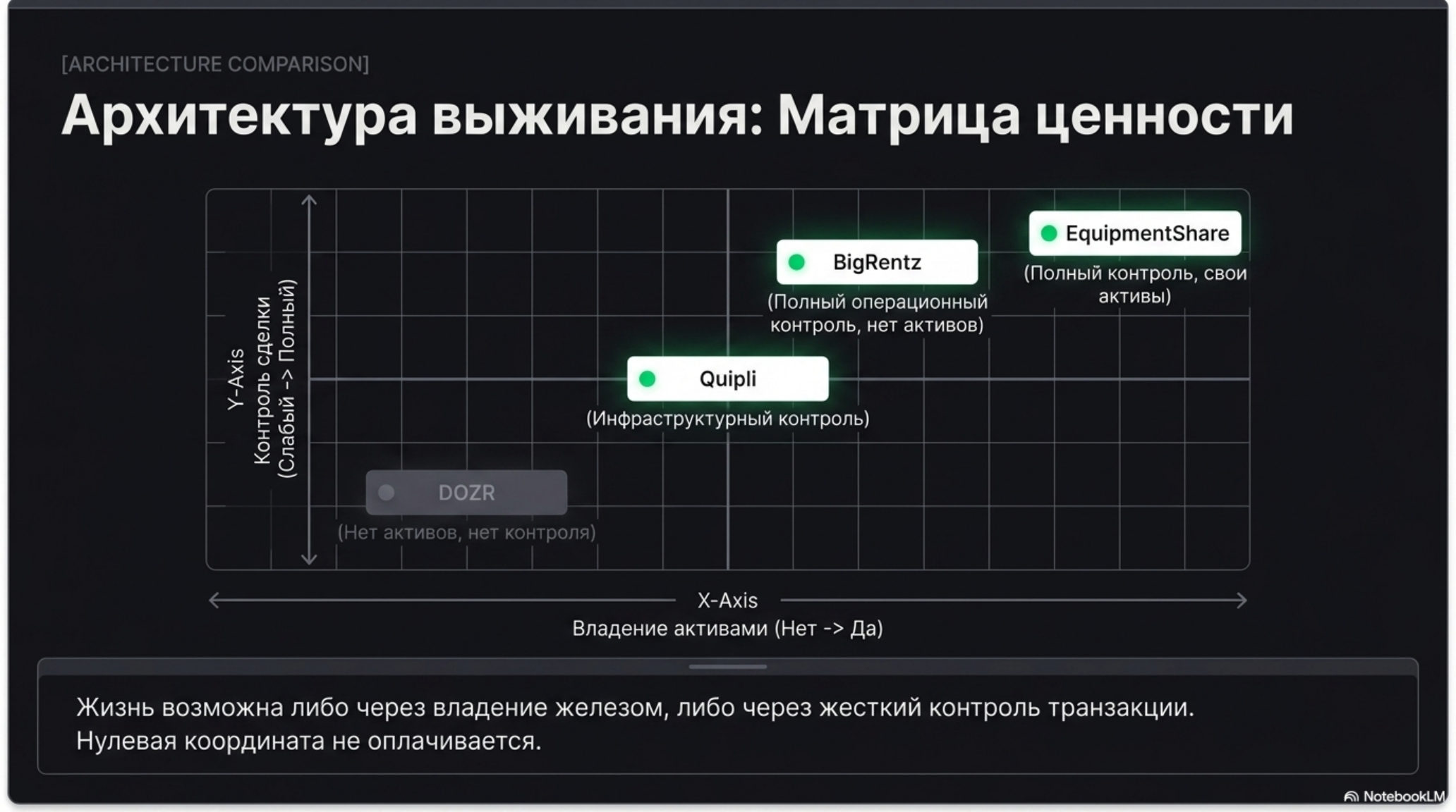 Матрица ценности: сравнение бизнес-моделей компаний по контролю сделок и владению активами.