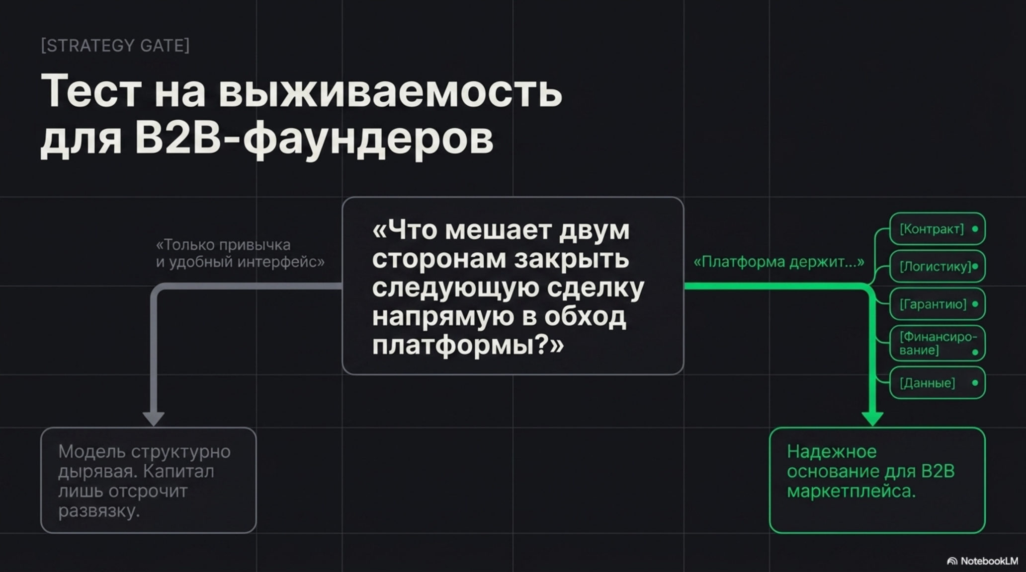 Слайд с заголовком «Тест на выживаемость для B2B-фаундеров» и блок-схемой принятия решений.