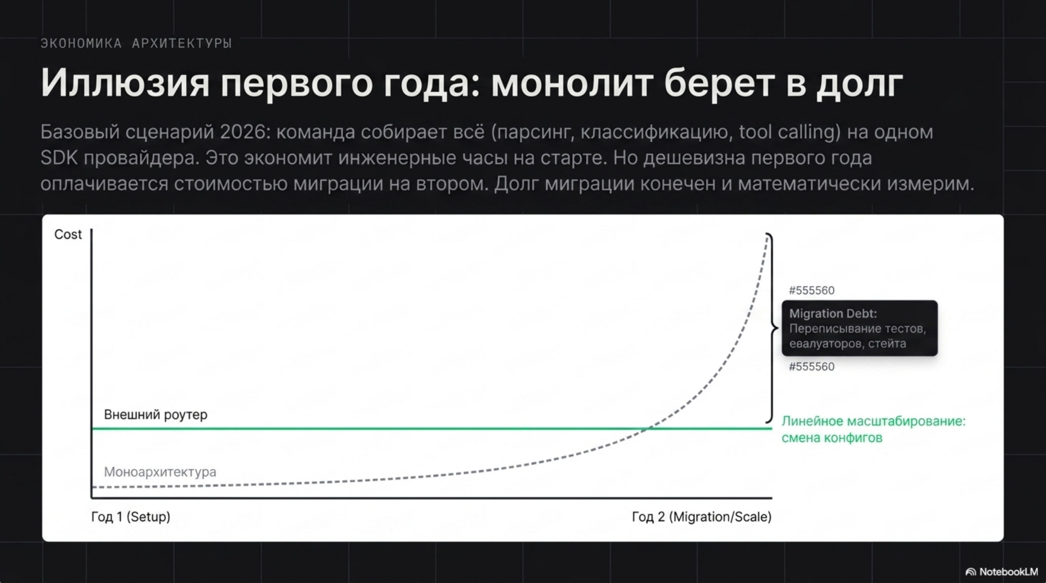 График стоимости моноархитектуры и внешнего роутера со временем, показывающий долг миграции.