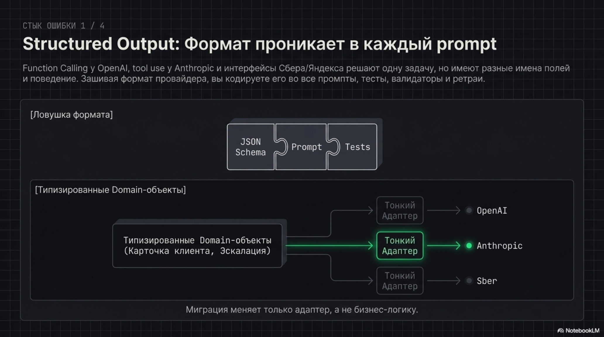 Схема показывает, как формат вывода провайдера ИИ проникает в каждый промпт и как типизированные доменные объекты используют 