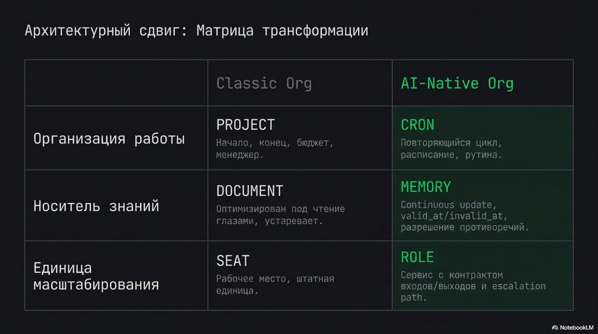 Сравнение Classic Org и AI-Native Org по организации работы, носителю знаний и единице масштабирования.