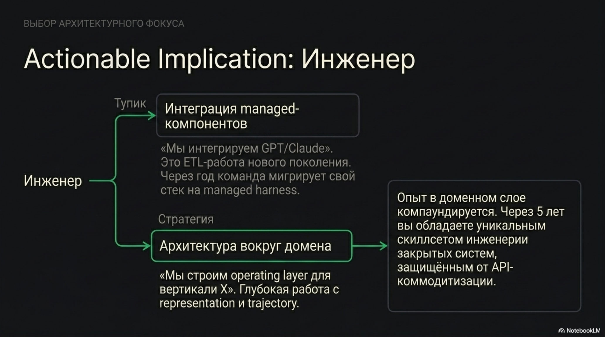 Схема выбора архитектурного фокуса для инженера: тупик интеграции managed-компонентов или стратегия архитектуры вокруг домена