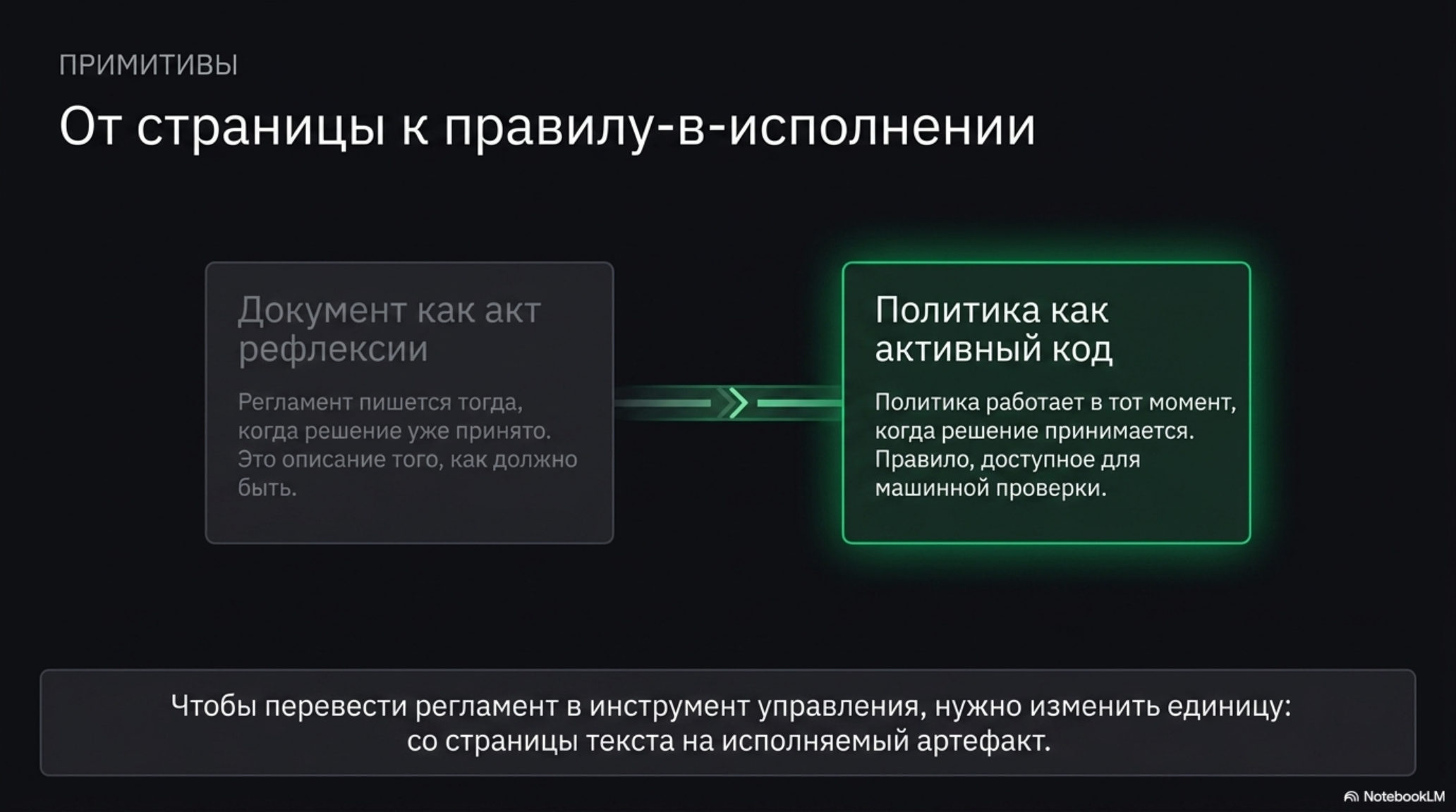 Слайд: переход от документа-рефлексии к политике как активному коду. Сравнение регламента и исполняемого правила.