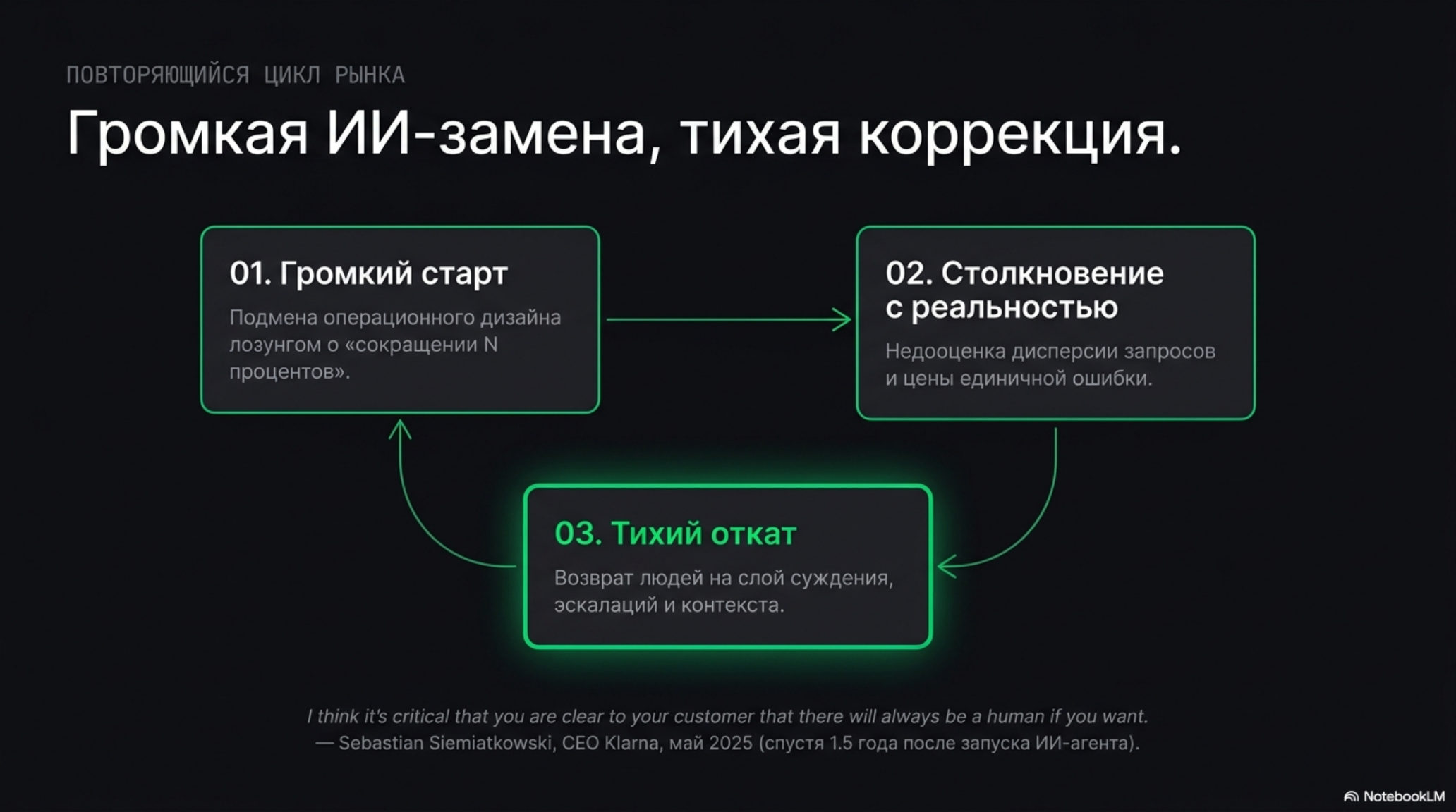 Схема цикла рынка: громкая ИИ-замена, тихая коррекция. Три этапа: старт, столкновение, откат.