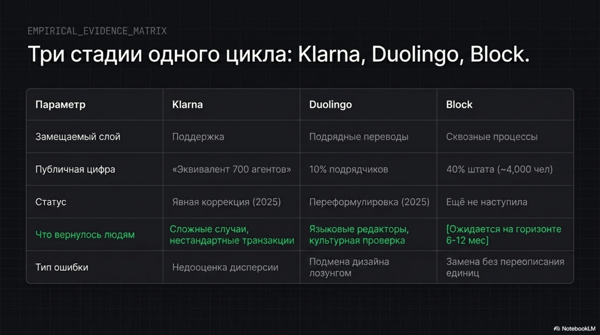 Таблица сравнения кейсов Klarna, Duolingo, Block по внедрению и откату от AI-агентов.