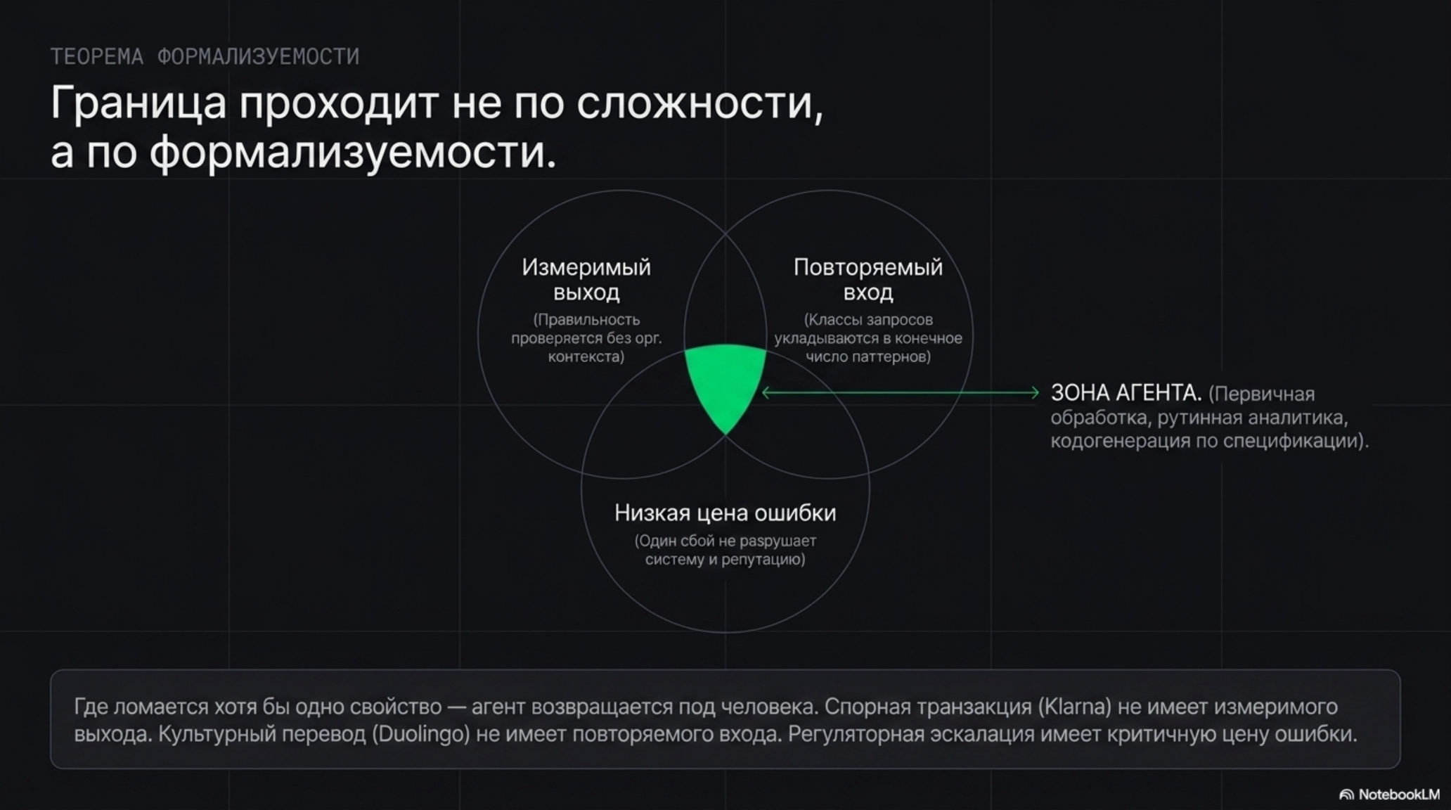 Диаграмма Венна с тремя пересекающимися кругами, определяющая зону агента по формализуемости.