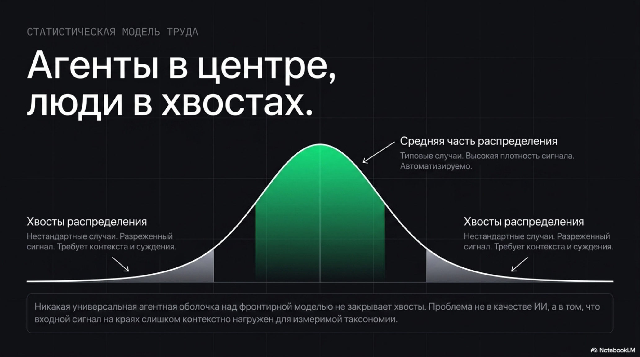 График нормального распределения, иллюстрирующий концепцию «Агенты в центре, люди в хвостах» в статистической модели труда.