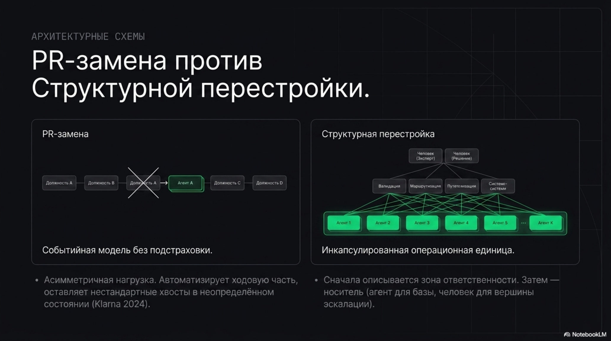 Сравнение PR-замены и структурной перестройки организации под агентов. Две схемы и описания.