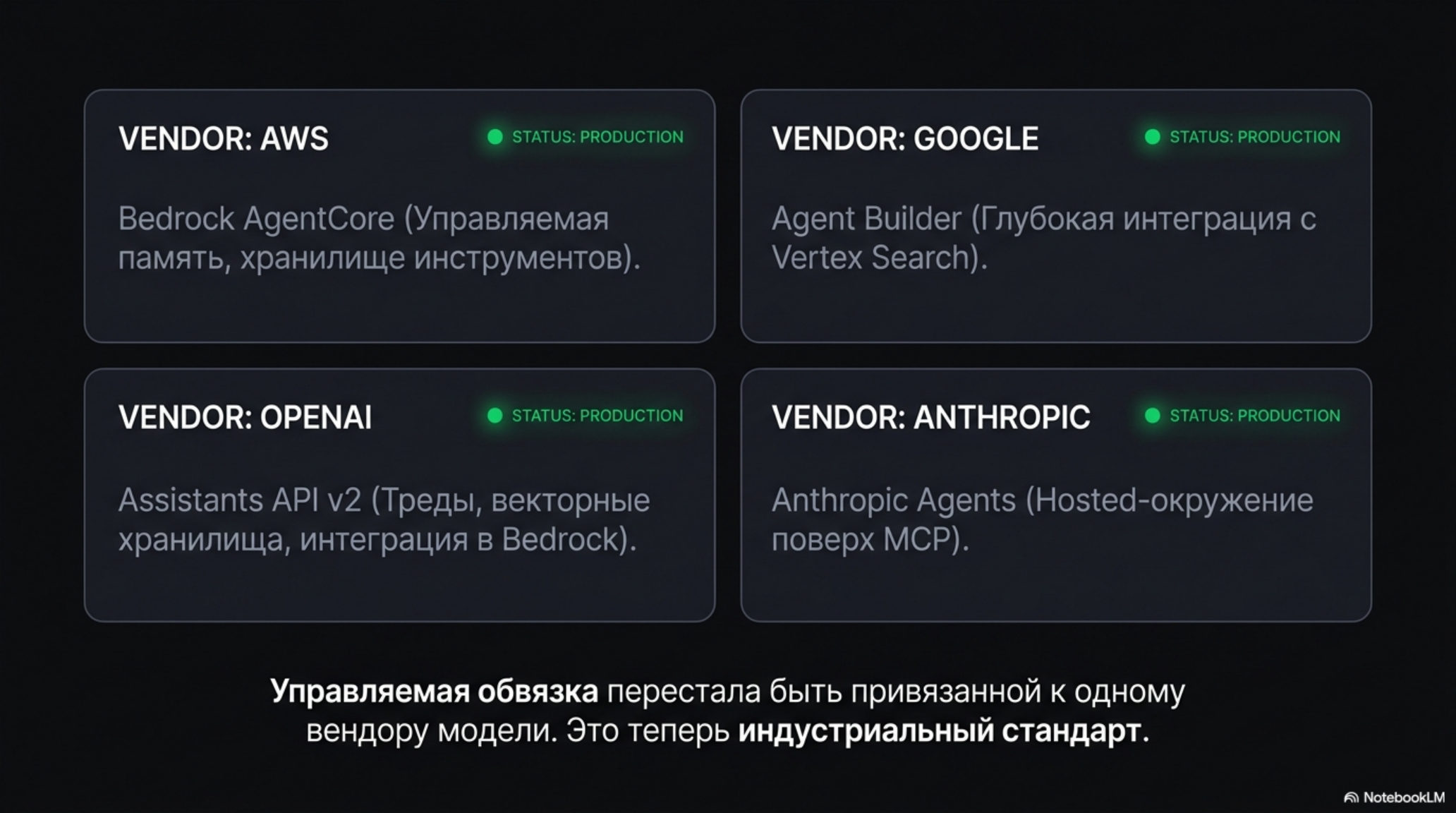 Сравнение управляемых обвязок от AWS, Google, OpenAI, Anthropic. Индустриальный стандарт AI-native организаций.