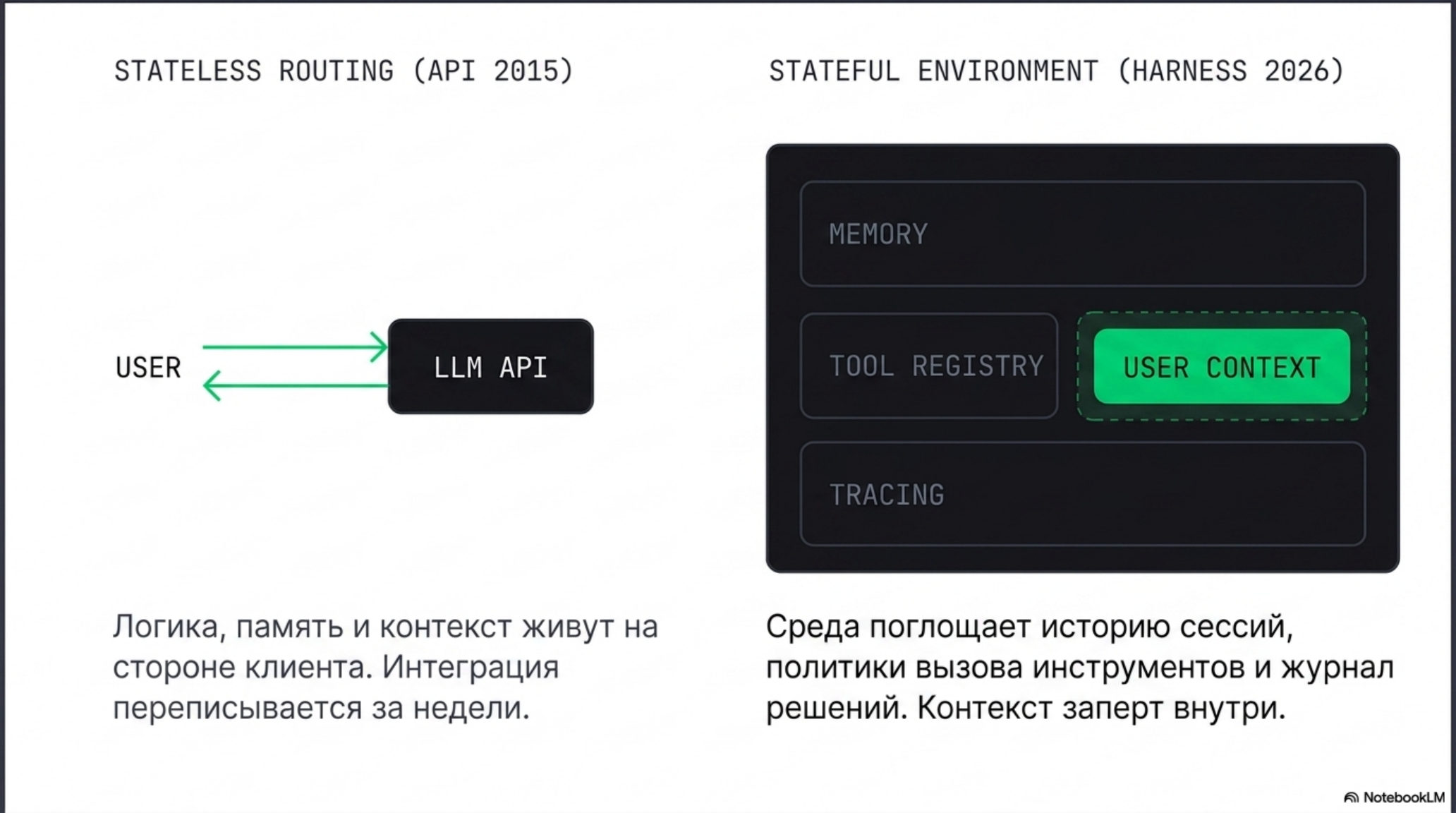 Сравнение безстейтовой маршрутизации API 2015 года и стейтфул среды (Harness 2026) с фокусом на контекст пользователя.