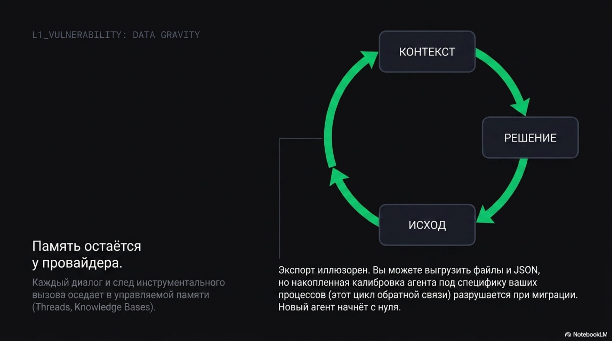 Схема цикла обратной связи: Контекст, Решение, Исход. Тезис о гравитации данных и потере калибровки при миграции.