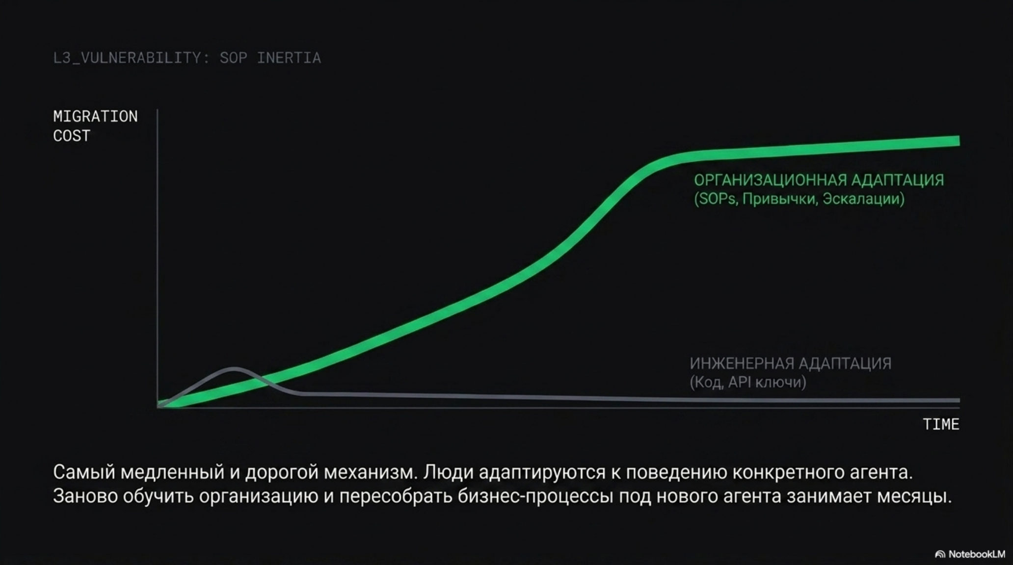 График стоимости миграции и адаптации: инженерная и организационная адаптация со временем.