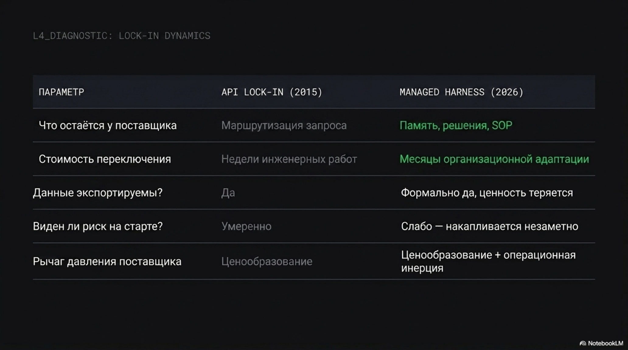 Сравнение API lock-in и Managed Harness по параметрам удержания поставщиком, стоимости переключения и рискам.