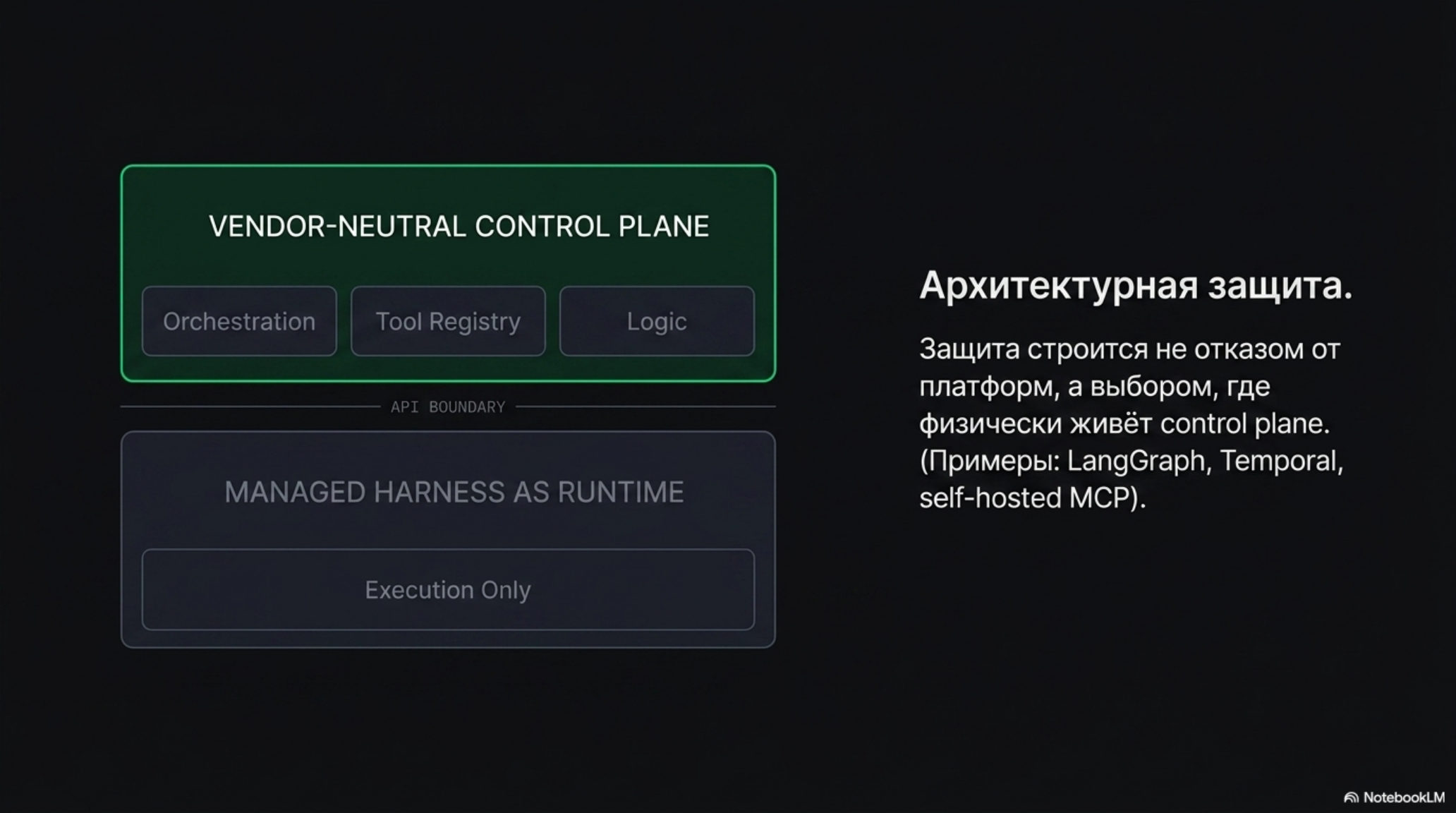 Схема архитектурной защиты: Vendor-Neutral Control Plane и Managed Harness as Runtime, разделённые API Boundary.