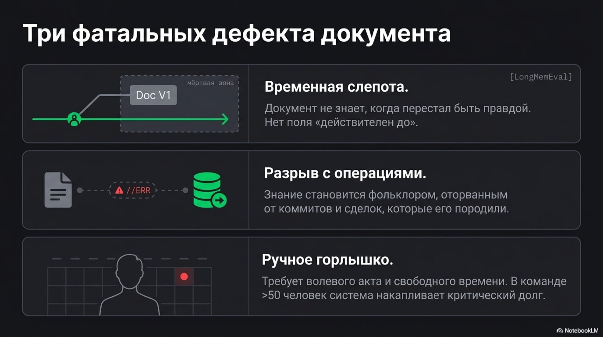 Слайд с тремя фатальными дефектами документа: временная слепота, разрыв с операциями, ручное горлышко.
