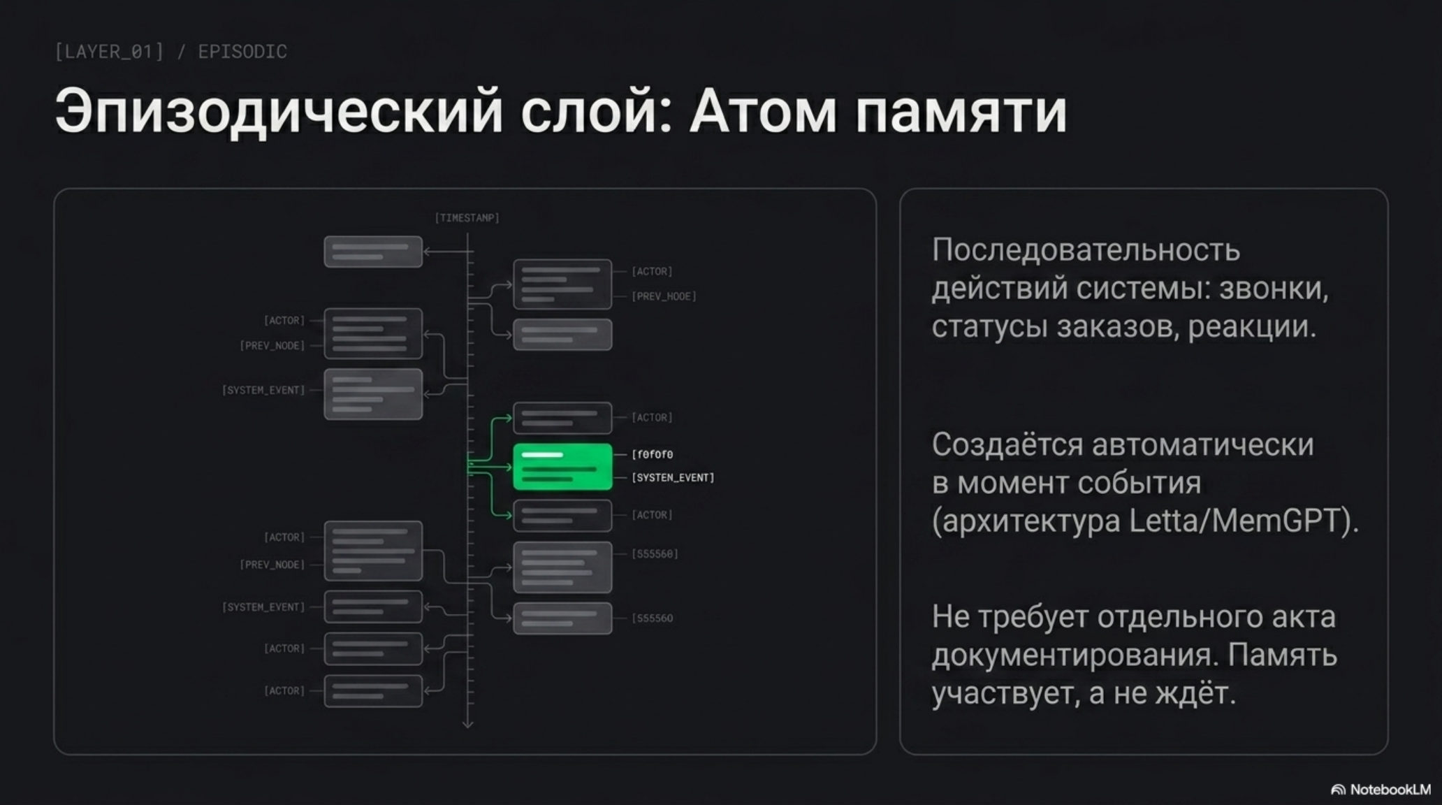 Схема эпизодического слоя памяти и его описание для ИИ-нативных команд.