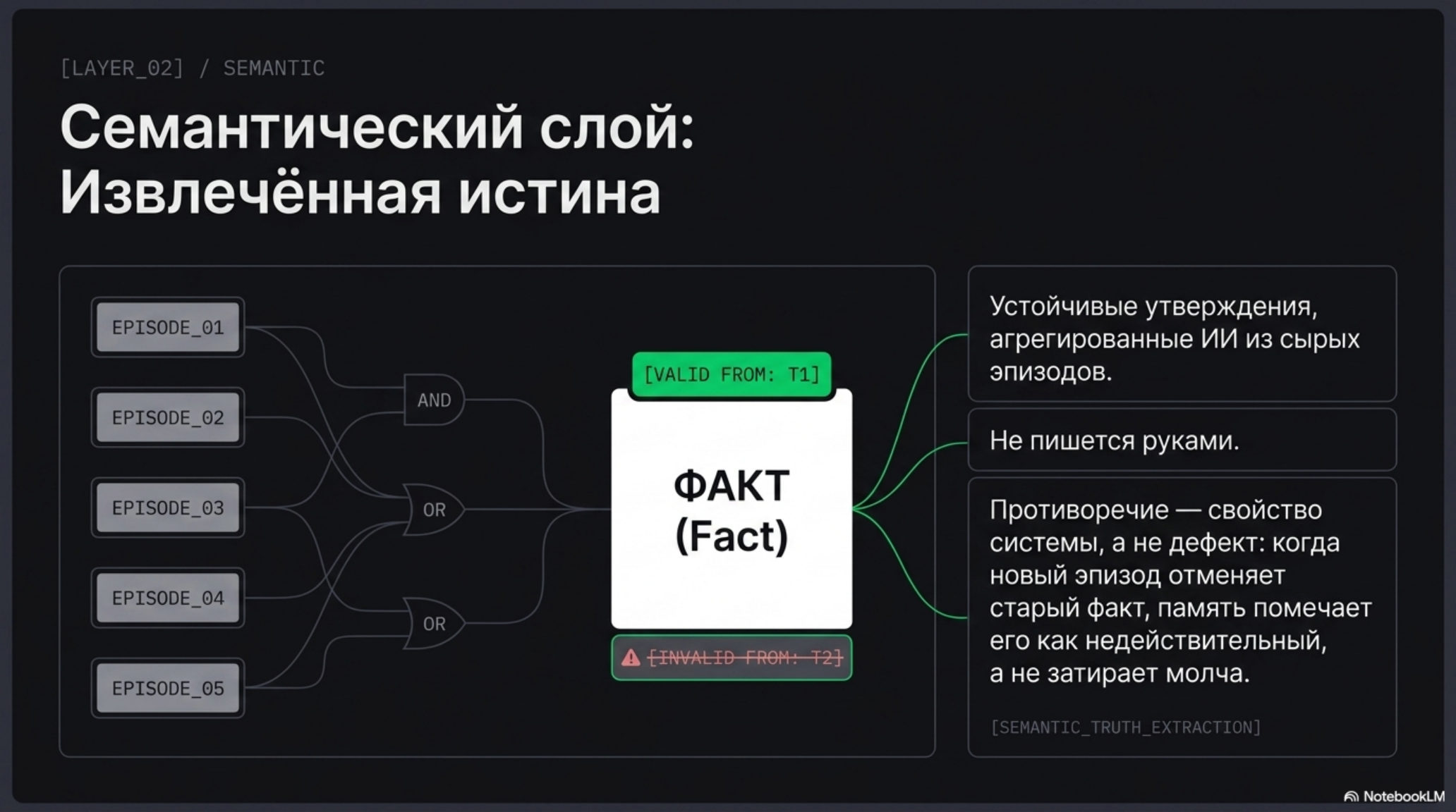 Схема извлечения фактов из эпизодов с помощью логических операторов AND/OR, с указанием валидности и обработки противоречий.