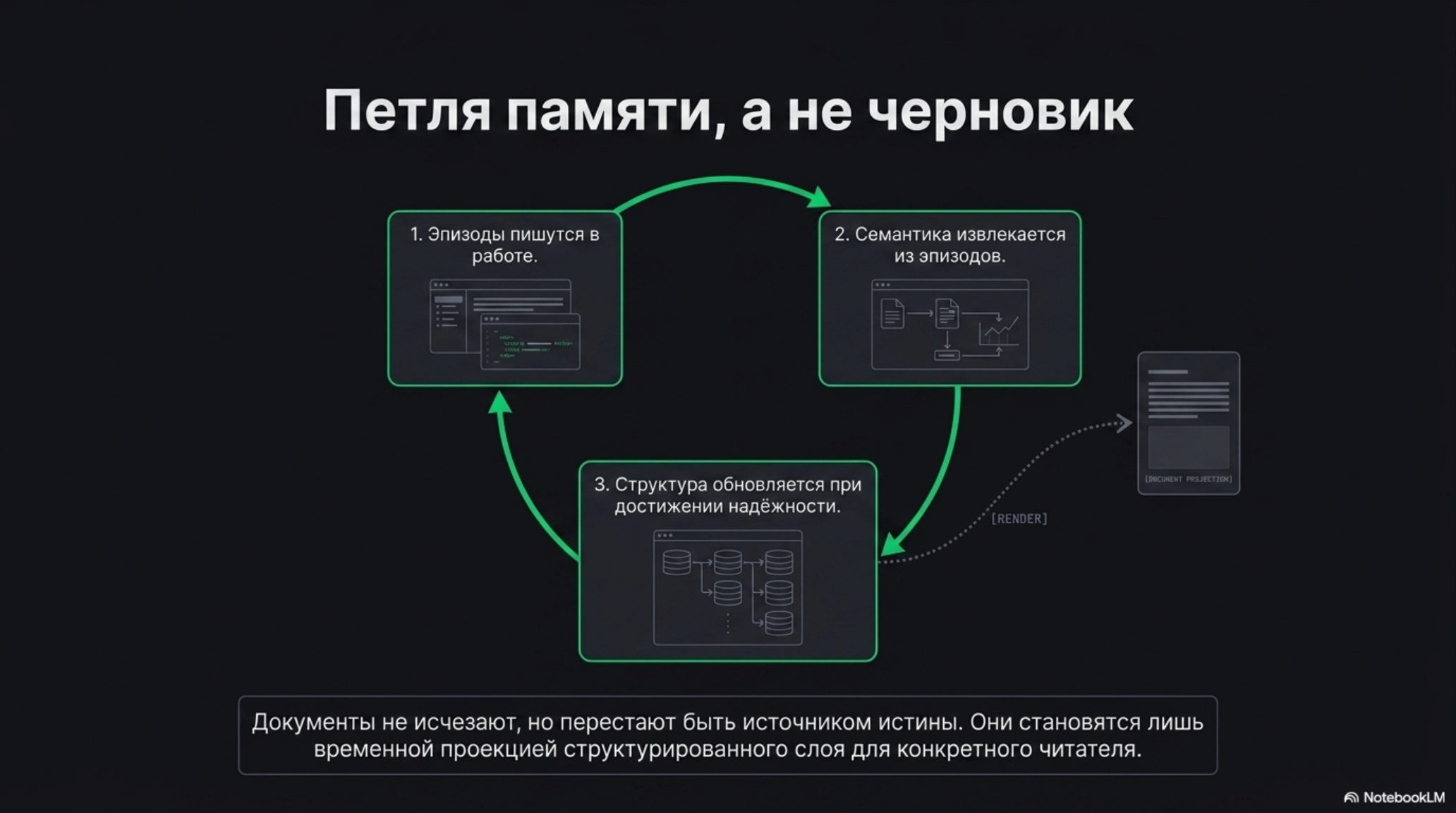 Схема цикла памяти в ИИ-нативной команде: эпизоды, семантика, структура, проекция документа.