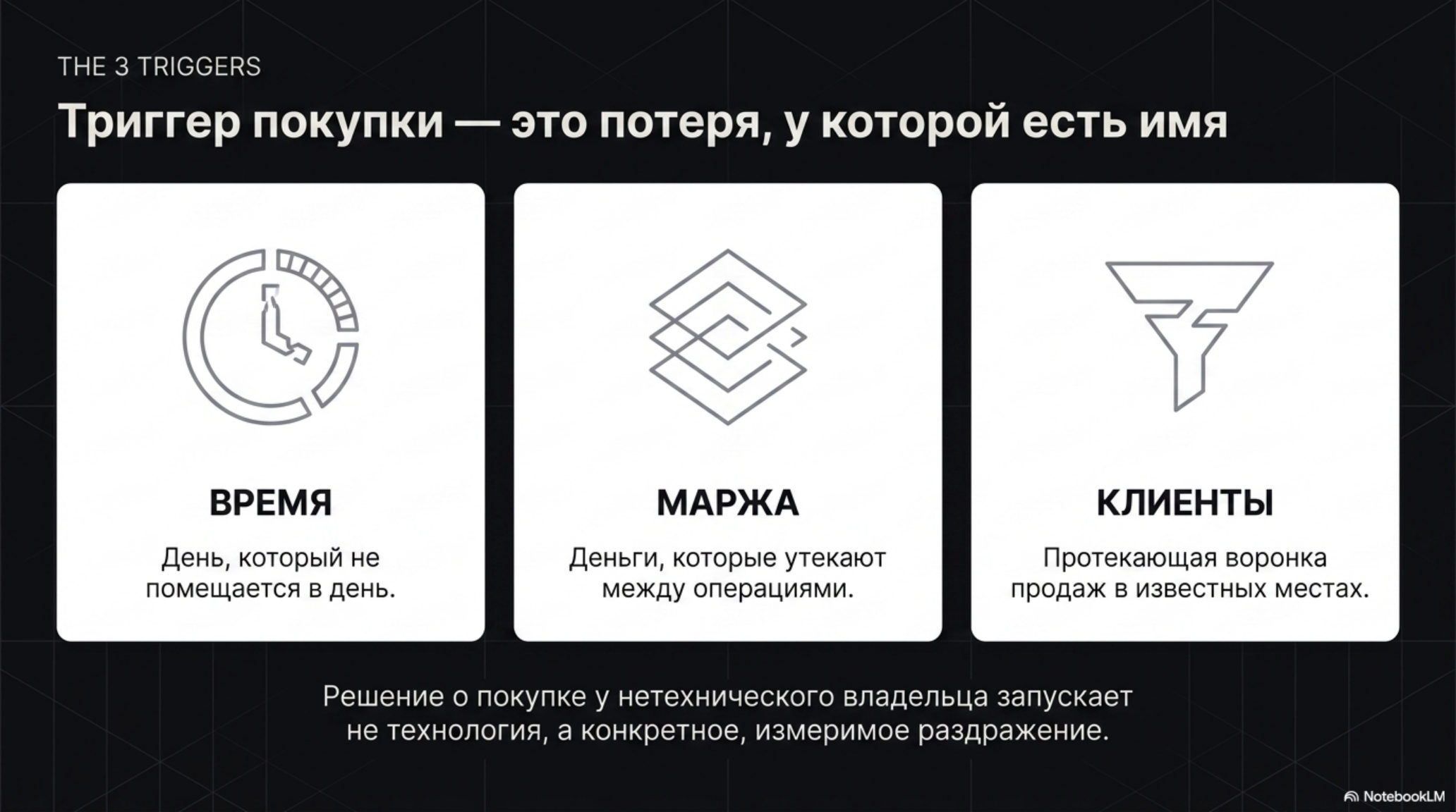 Слайд с тремя триггерами покупки: Время, Маржа, Клиенты, с иконками и краткими пояснениями.