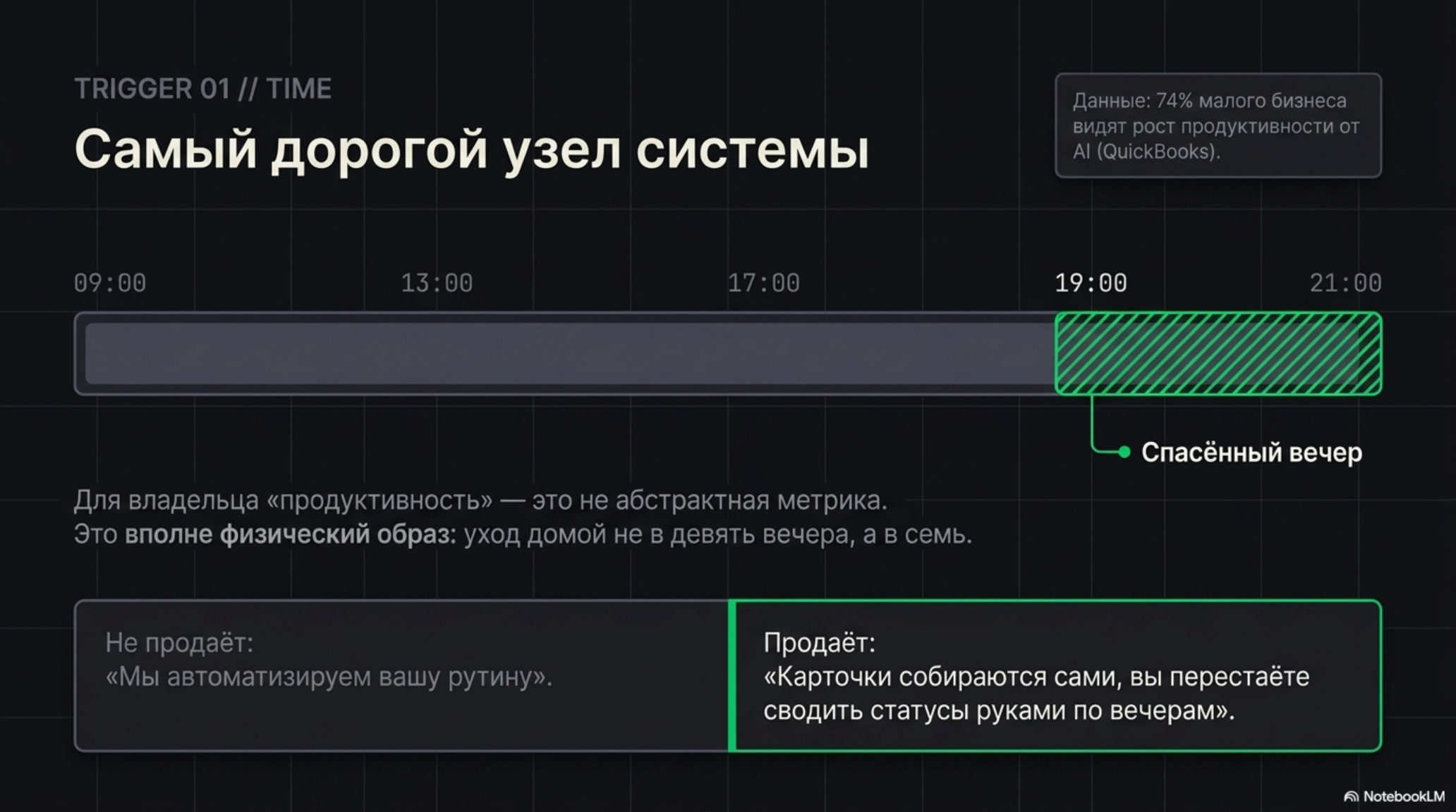 Слайд о ценности времени для владельца бизнеса, с графиком рабочего дня и выделенным «спасённым вечером» благодаря AI.