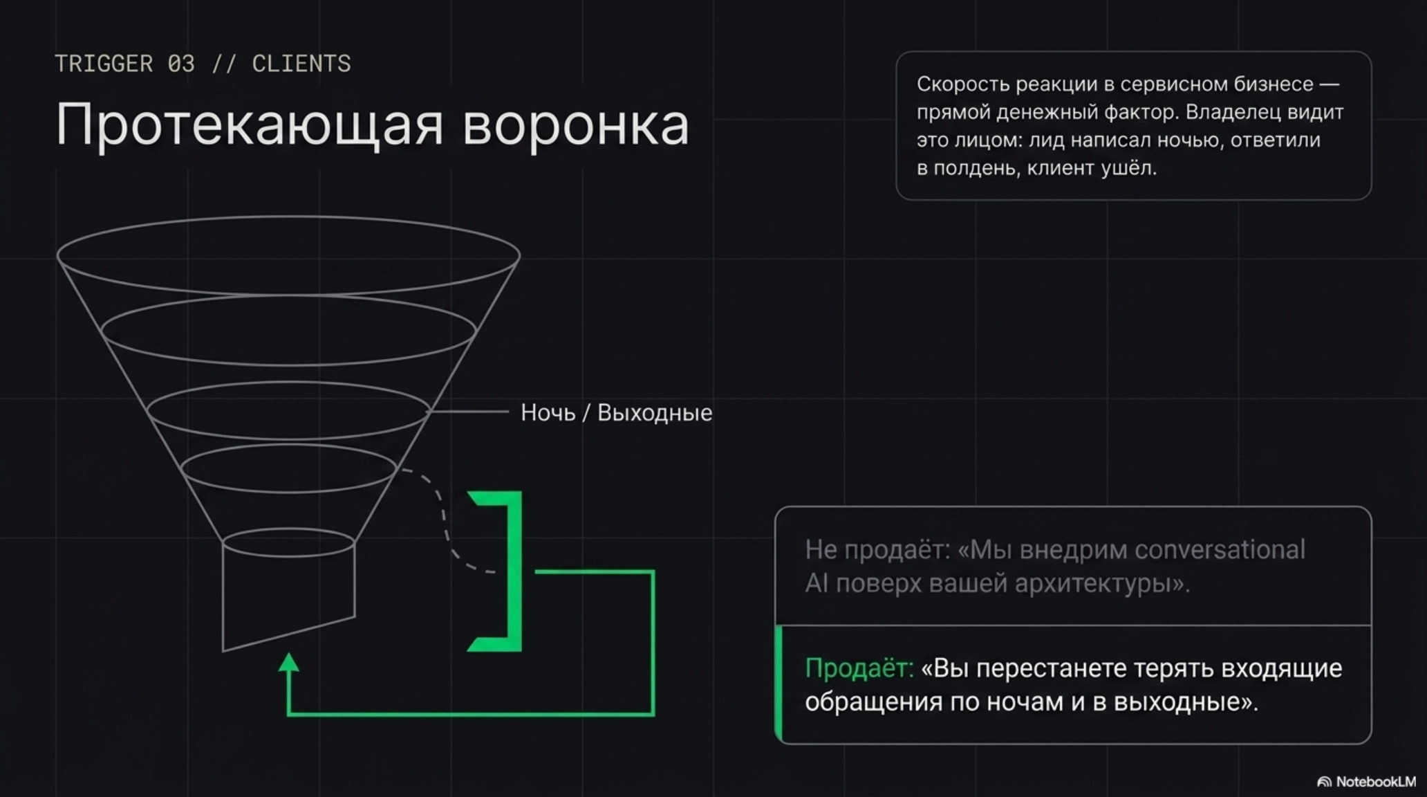 Иллюстрация протекающей воронки продаж, теряющей лиды ночью и в выходные, и решение с AI.