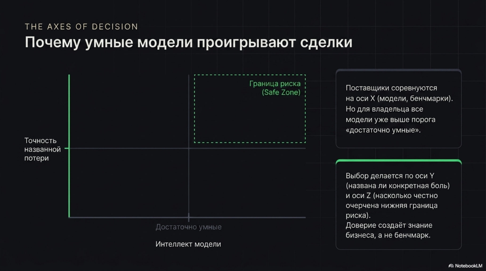 График: почему умные AI-модели проигрывают сделки, несмотря на интеллект.