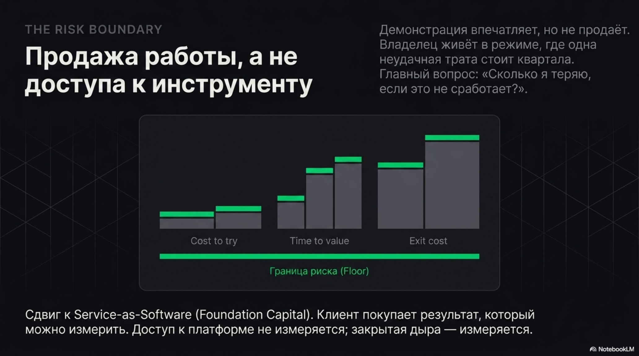 График роста стоимости и риска от попытки до выхода, иллюстрирующий продажу работы, а не доступа к инструменту.