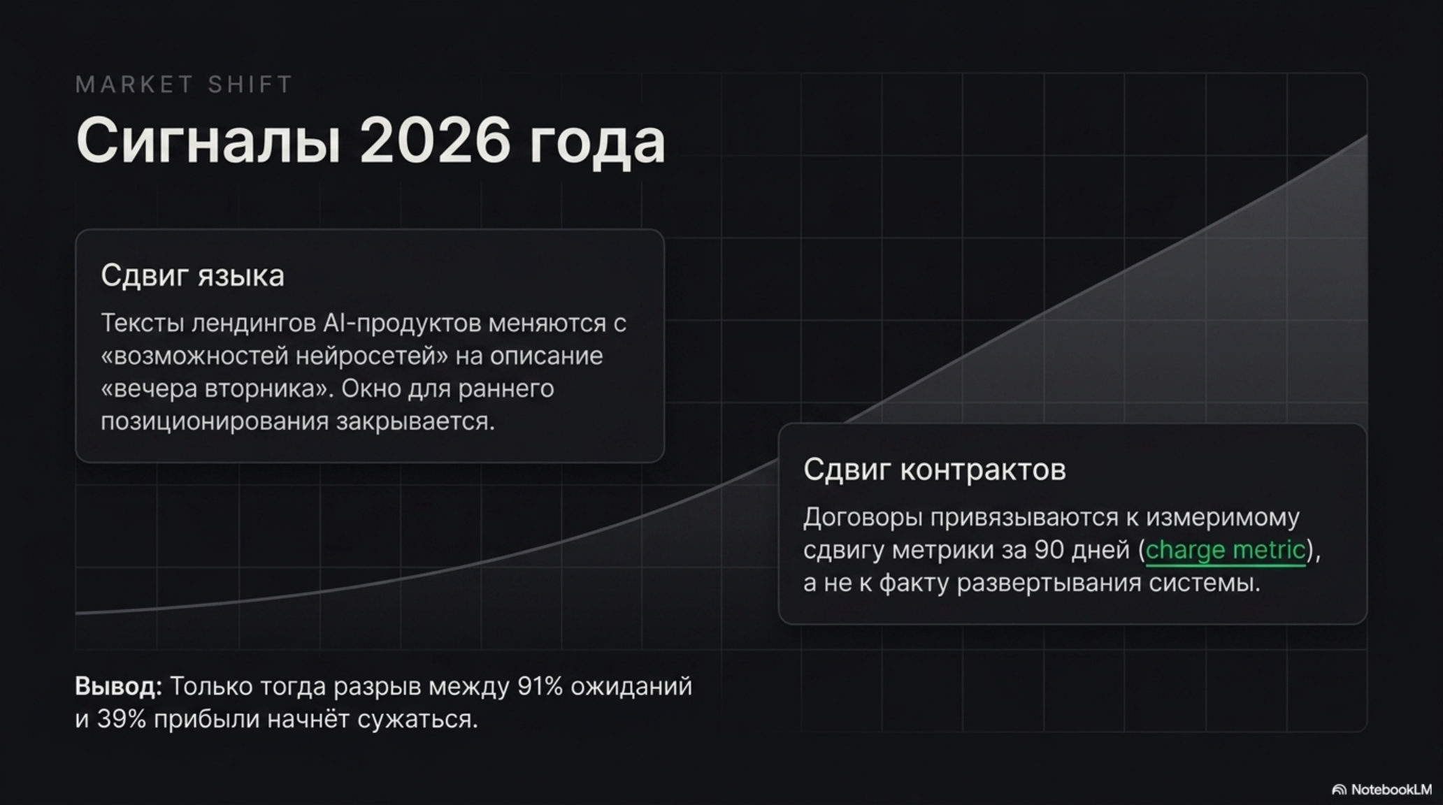 Слайд с графиком и текстом о сигналах рынка 2026 года: сдвиги языка и контрактов в AI-сфере.