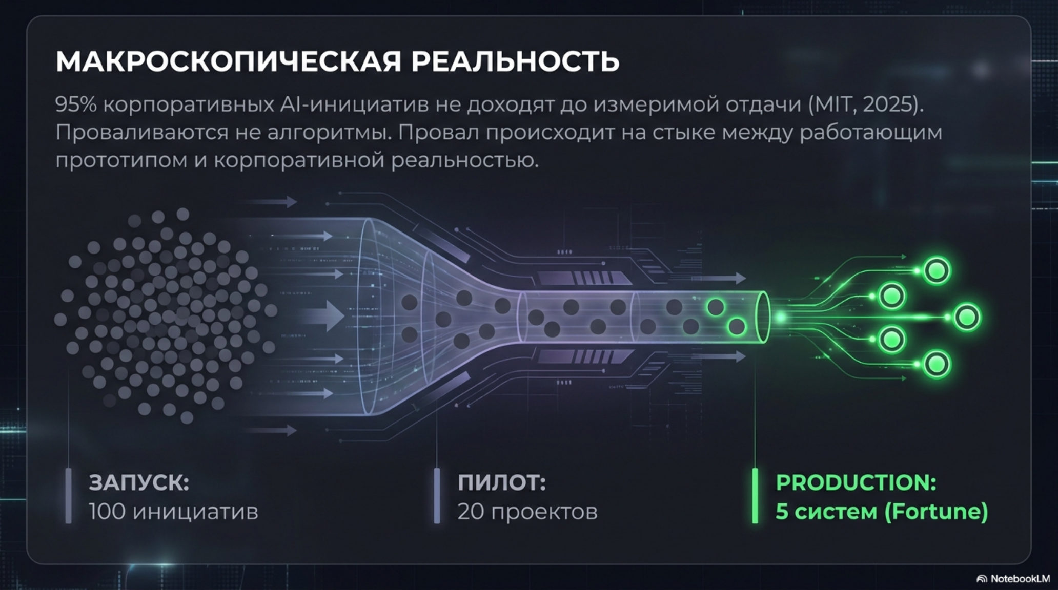 Инфографика: воронка внедрения AI-инициатив в корпорациях, от запуска до продакшена.