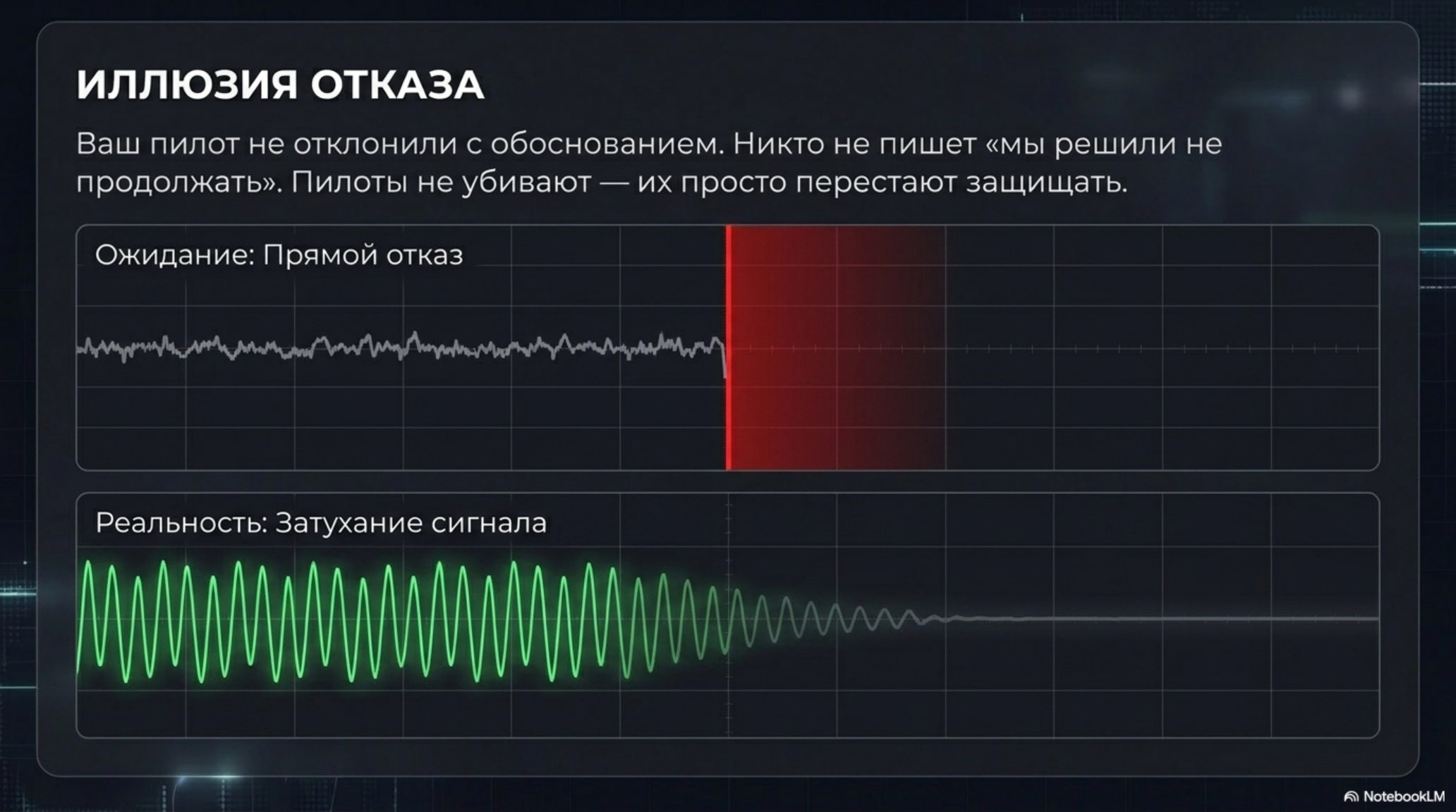 Слайд об иллюзии отказа AI-пилотов, сравнивающий прямой отказ с затуханием сигнала на осциллографе.