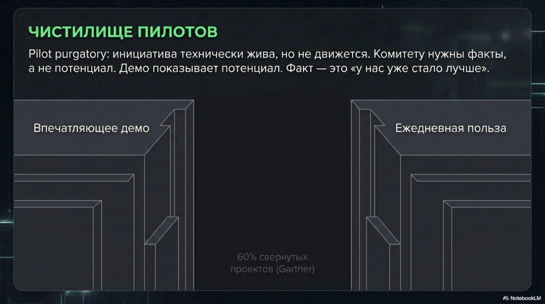 Слайд «Чистилище пилотов» о разнице между демо и реальной пользой AI-проектов.