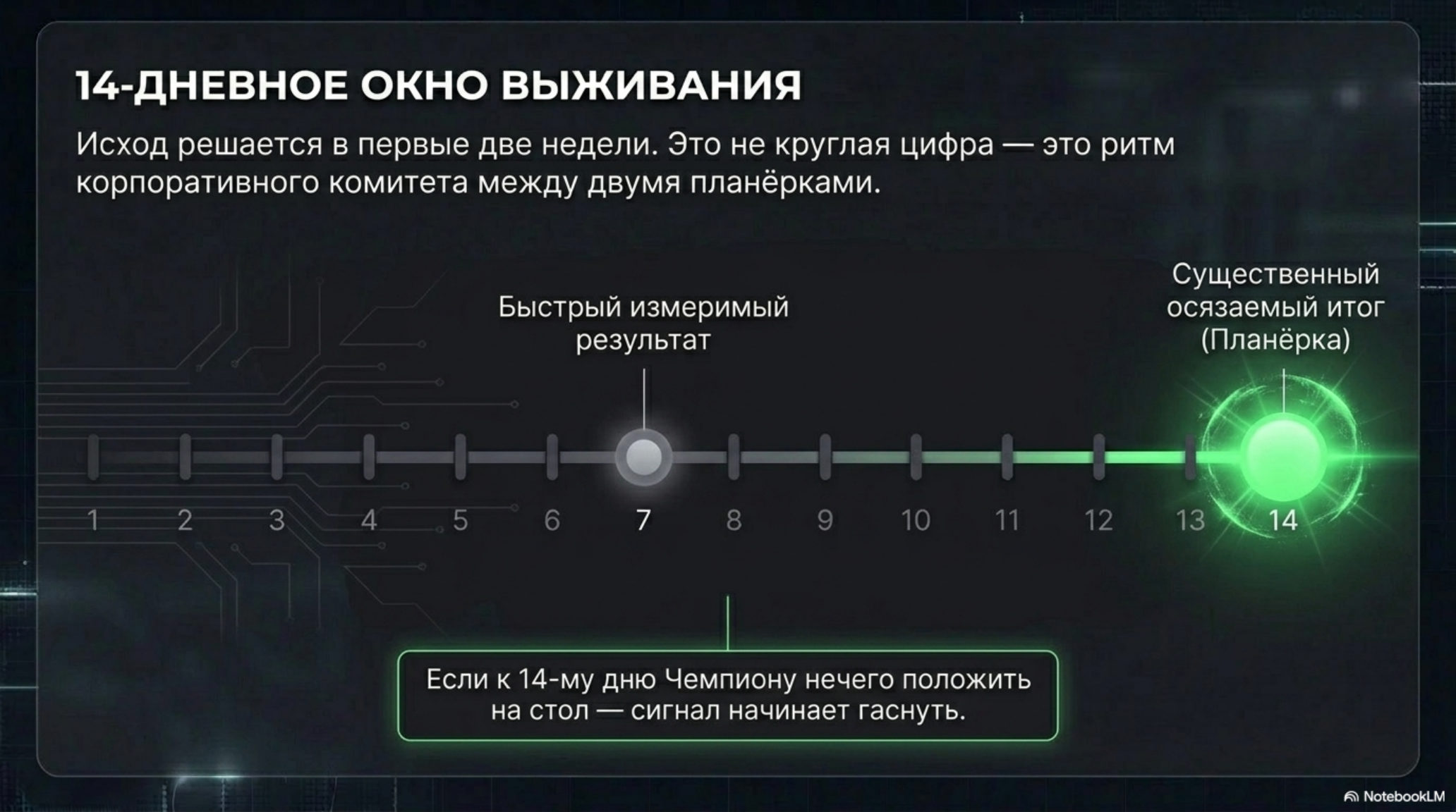 Слайд «14-дневное окно выживания» с временной шкалой и ключевыми точками для AI-пилота.