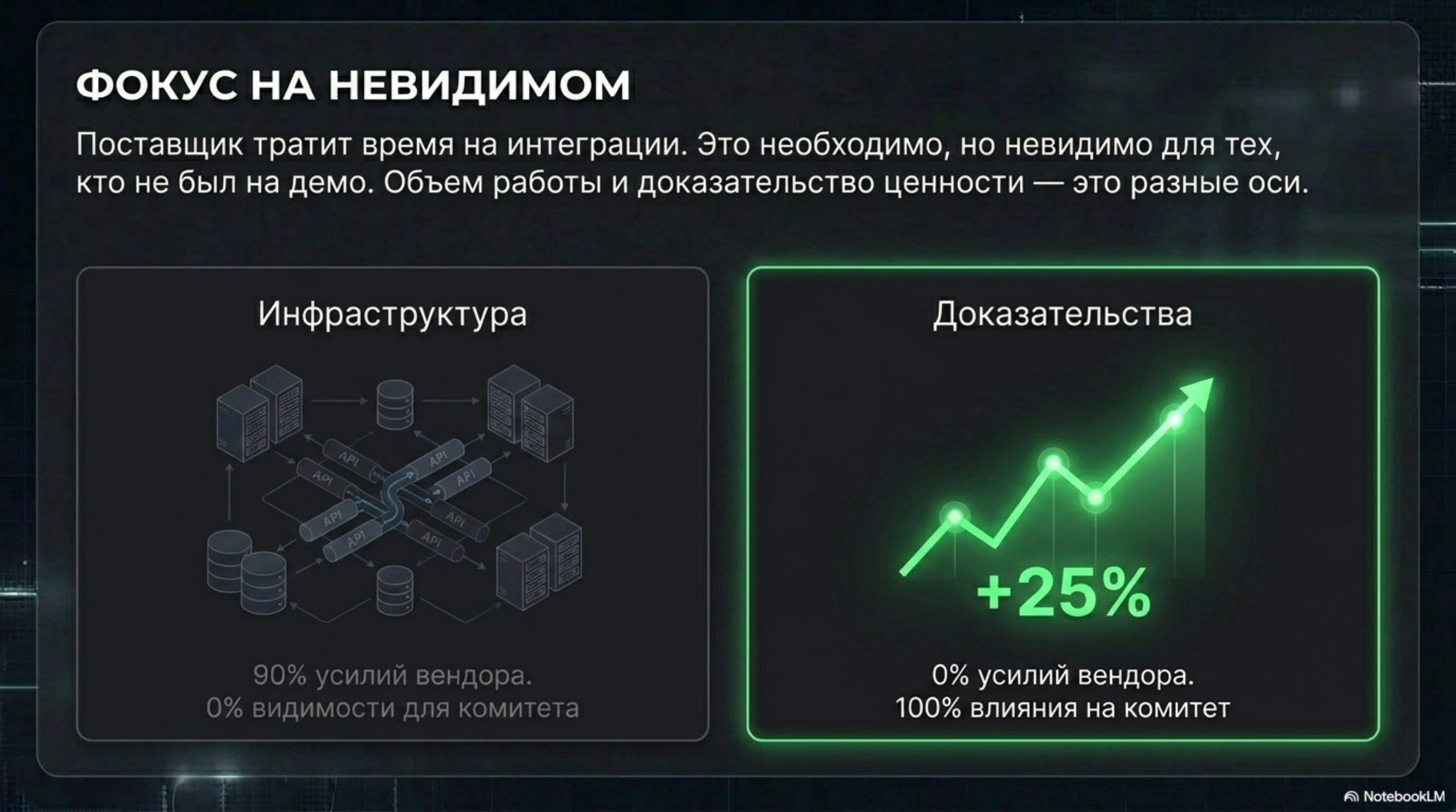 Сравнение усилий на инфраструктуру и доказательство ценности AI-пилота.