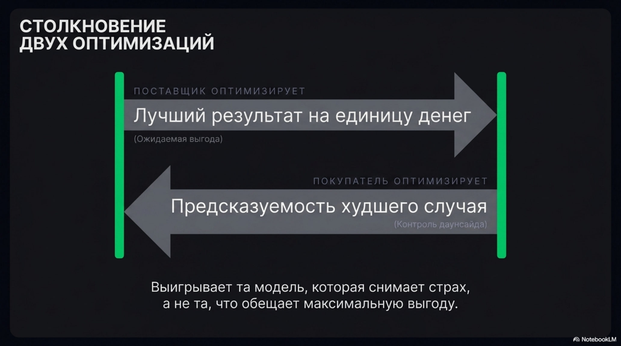 Слайд о столкновении двух оптимизаций: поставщик стремится к лучшему результату на единицу денег, покупатель — к предсказуемо