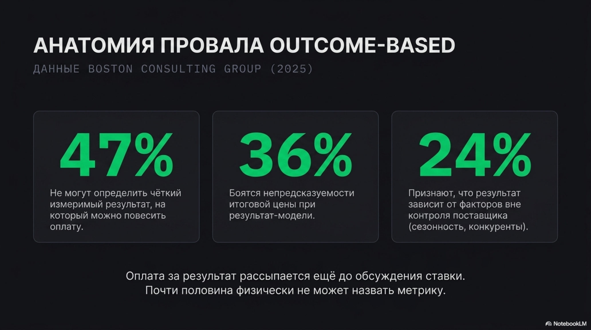 Слайд с данными BCG о провале Outcome-Based моделей: 47% не могут определить результат, 36% боятся непредсказуемой цены, 24%