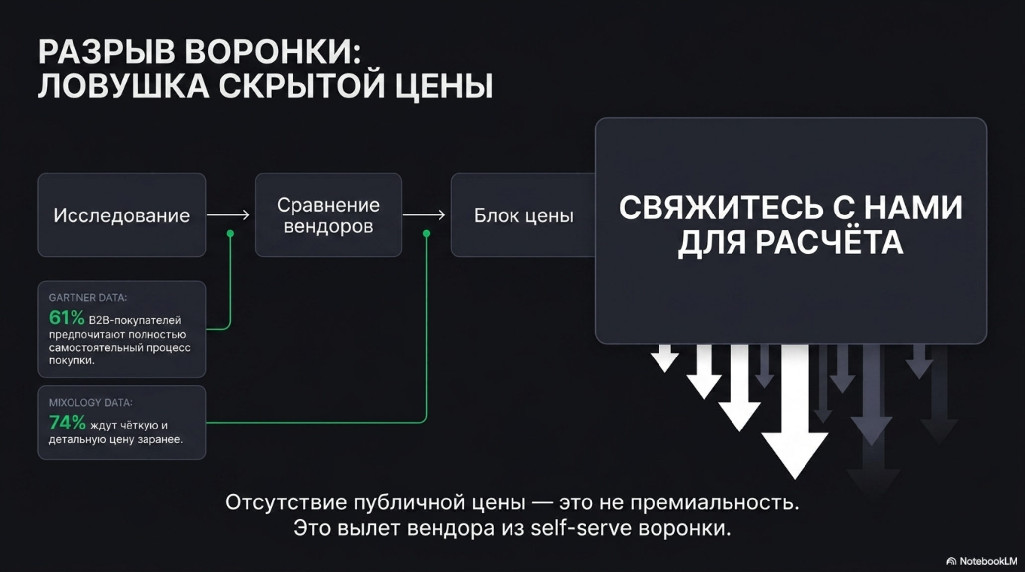 Схема разрыва воронки продаж из-за скрытой цены, с данными исследований Gartner и Mixology.