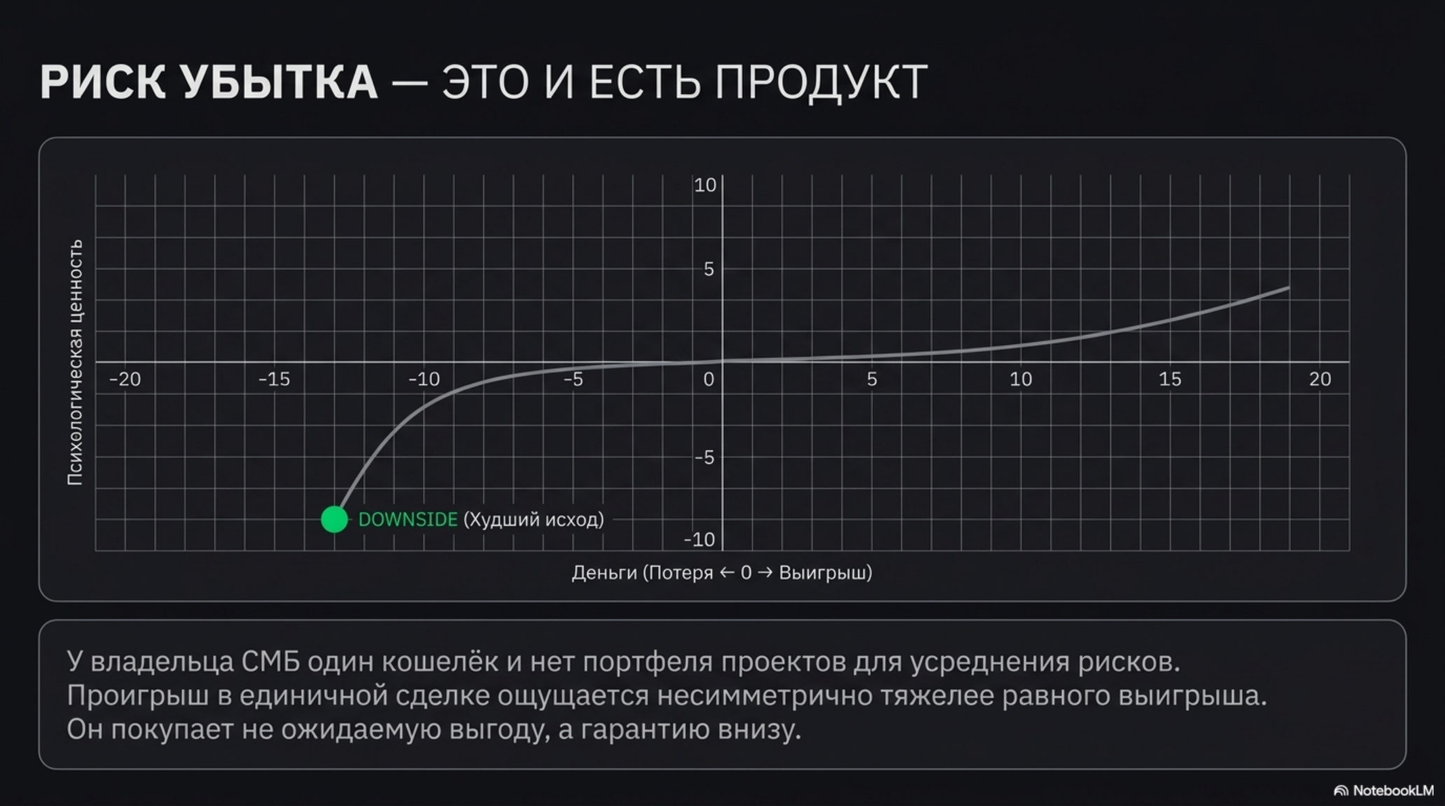 График психологической ценности денег и текст о риске убытка как продукте для малого бизнеса.