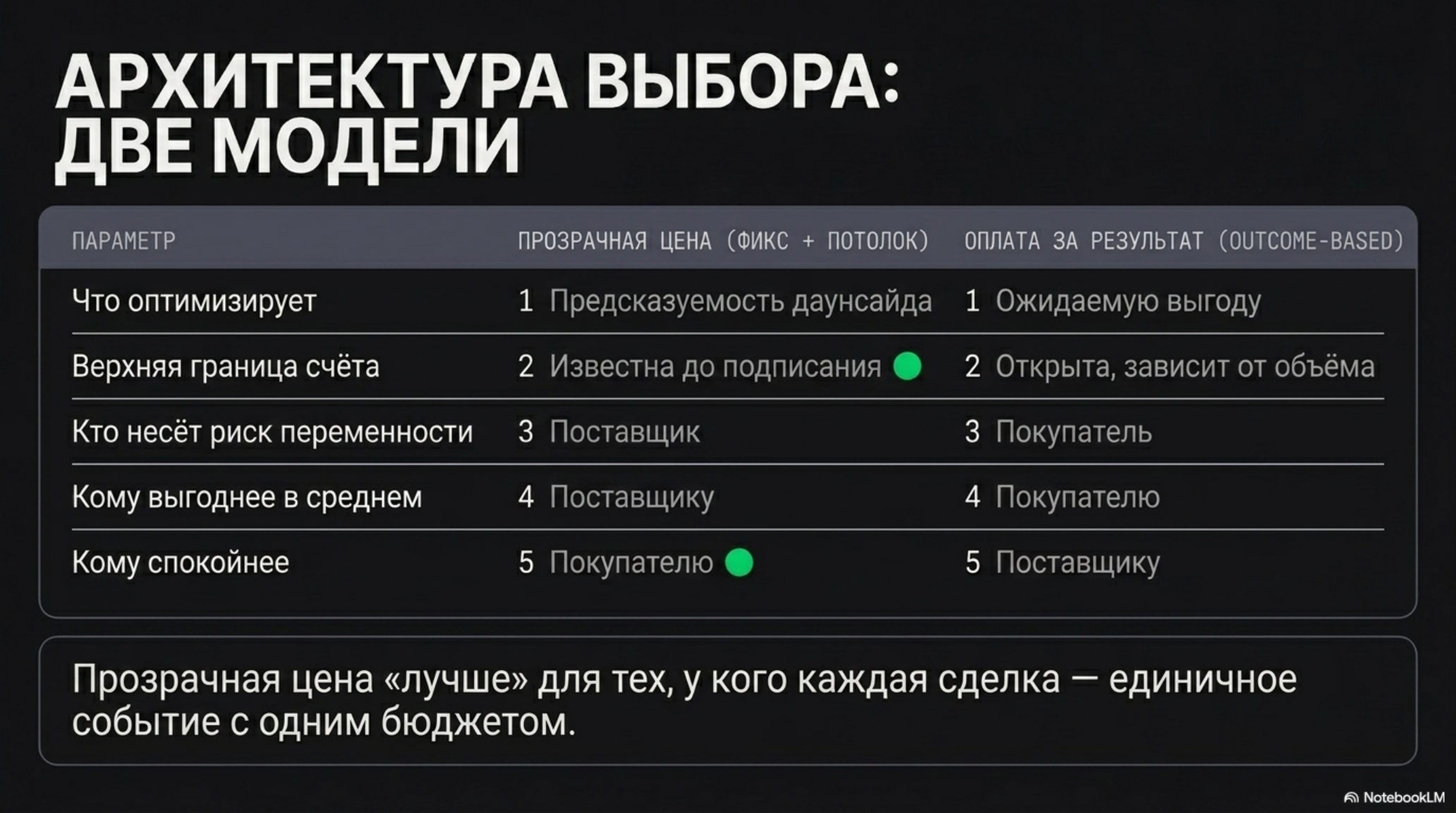 Сравнение двух моделей ценообразования: прозрачная цена (фикс + потолок) и оплата за результат (outcome-based).