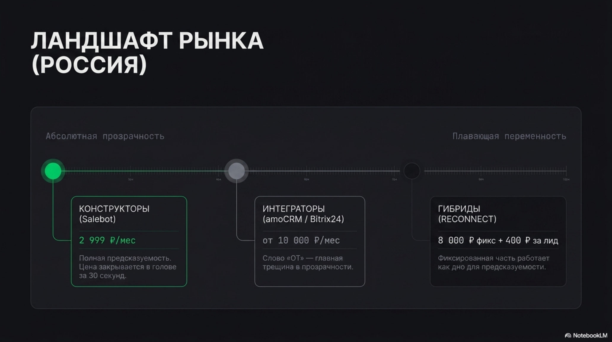 Слайд с анализом российского рынка по прозрачности ценообразования: конструкторы, интеграторы, гибриды.