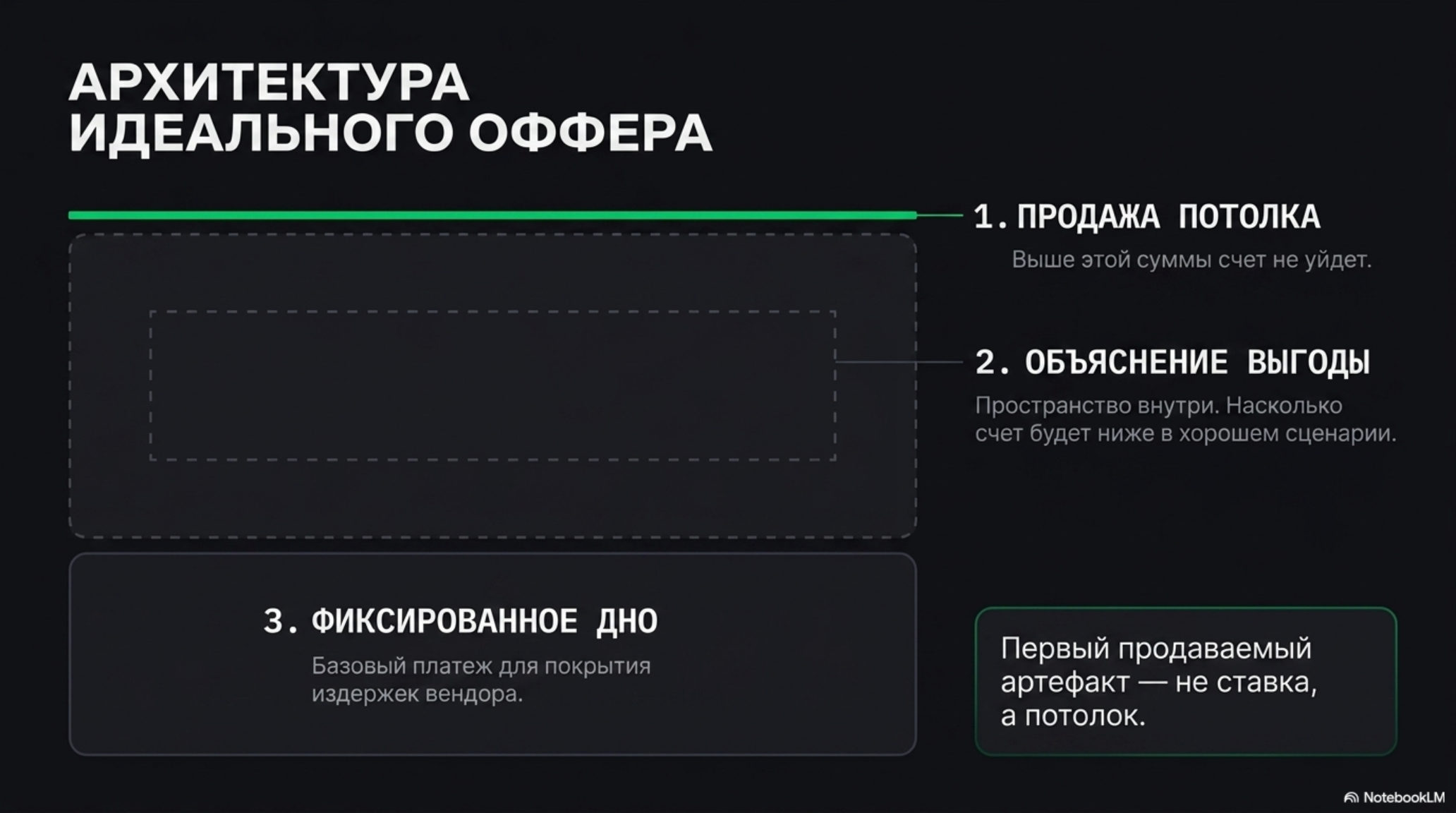 Схема архитектуры идеального оффера с тремя уровнями: потолок, выгода, дно.